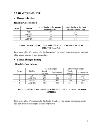 63
7.2. HEAT TREATMENT:
 Hardness Testing:
Result & Conclusions :
Sr.no Grades
Avg. Hardness for as cast
samples (HB)
Avg. Hardness for Heat
treated samples (HB)
1 AB1 129 263
2 AB1+2% 159 260
3 AB2 159 151
4 AB2+2% 180 318
TABLE 14: HARDNESS COMPARISION OF CAST SAMPLE AND HEAT
TREATED SAMPLE
From above table, We can conclude that hardness of Heat treated samples are greater than that
of the as cast samples of same composition.
 Tensile Strength Testing
Result & Conclusions :
Sr.no Grades
As cast samples Heat treated samples
Tensile
Strength
% Elongation
Tensile
Strength
% Elongation
1 AB1 381 8.4 462 2.22
2 AB1+2% 422 3.78 452 2.6
3 AB2% 315 4.32 359 2.46
4 AB2+2% 457 3.06 211 0.84
TABLE 15: TENSILE STRENGTH OF CAST SAMPLES AND HEAT TREATED
SAMPLES
From above table, We can conclude that tensile strength of Heat treated samples are greater
than that of the as cast samples of same composition.
 
