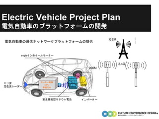 Electric Vehicle Project Plan
電気自動車のプラットフォームの開発
GSM
900M
2.4G
ミリ波
定在波レーダー
e-gleインホイールモーター
安全機能型リチウム電池 インバーター
モーター制御
CPU
車載GW
電気自動車の通信ネットワークプラットフォームの提供
 