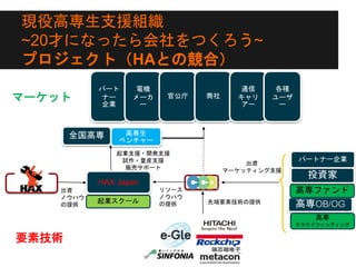 現役高専生支援組織
~20才になったら会社をつくろう~
プロジェクト（HAとの競合）
全国高専
パートナー企業
起業スクール
高専OB/OG
高専ファンド
高専生
ベンチャー
投資家
リソース
ノウハウ
の提供
出資
マーケッティング支援
起業支援・開発支援
試作・量産支援
販売サポート
先端要素技術の提供
マーケット
高専
クラウドファンディング
出資
ノウハウ
の提供
HAHAXあ
X
要素技術
HAX Japan
パート
ナー
企業
電機
メーカ
ー
官公庁 商社
通信
キャリ
アー
各種
ユーザ
ー
 