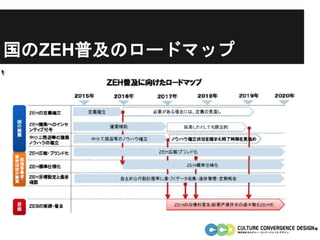 国のZEH普及のロードマップ
 