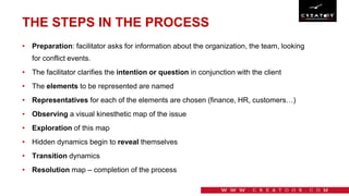 THE STEPS IN THE PROCESS
• Preparation: facilitator asks for information about the organization, the team, looking
for conflict events.
• The facilitator clarifies the intention or question in conjunction with the client
• The elements to be represented are named
• Representatives for each of the elements are chosen (finance, HR, customers…)
• Observing a visual kinesthetic map of the issue
• Exploration of this map
• Hidden dynamics begin to reveal themselves
• Transition dynamics
• Resolution map – completion of the process
 