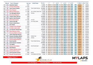Dorsal Nom i Llinatges Any nax Club/Ciutat T_Oficial m/km T_RealPos-Cat 1_V 2_V 3_Vparcial parcial 4_V parcial
479 Sebastián Sastre 1981272 0:36:52 0:36:425:21M3072- 0:06:26170- 0:13:32214- 0:21:10244-07:06 07:38 07:110:29:41279- 08:31
27 Christina Rosendahl 1975273 0:36:52 0:36:375:21F F3518- 0:07:40305- 0:15:02295- 0:22:28285-07:22 07:26 07:070:29:45282- 07:17
28 Jose Cuevas Castillo 1976 Ferrer Hotels Running274 0:36:56 0:36:425:21M35104- 0:06:37187- 0:13:36222- 0:21:06238-06:59 07:30 07:570:28:59257- 07:53
316 Xisca Payeras 1976275 0:36:59 0:36:545:22F F3519- 0:06:53221- 0:14:05244- 0:21:37264-07:12 07:32 07:410:29:18271- 07:41
329 Manela Gallego Ruiz 1966 Son Torrella Turtles Team276 0:37:01 0:36:435:22F F454- 0:07:39302- 0:14:49285- 0:22:08282-07:10 07:19 07:290:29:32275- 07:24
2 Toni Moragues Ramis 1954 Winners277 0:37:12 0:37:015:23M558- 0:07:18257- 0:14:27273- 0:21:53274-07:09 07:26 07:380:29:34276- 07:41
96 Neus Serra Noguera 1988278 0:37:20 0:36:595:25F F3011- 0:07:10241- 0:14:09251- 0:21:34263-06:59 07:25 07:560:29:24274- 07:50
126 Joaquin Oliver Servera 1968279 0:37:20 0:36:545:25M35105- 0:08:19321- 0:16:55321- 0:23:41309-08:36 06:46 06:440:30:36294- 06:55
552 Ignacio Vidal Rossello 1964280 0:37:21 0:36:555:25M4536- 0:08:19322- 0:16:56322- 0:23:41308-08:37 06:45 06:450:30:36293- 06:55
98 Gloria Pons Alorda 1990 Cor Fort281 0:37:26 0:37:135:26F F3012- 0:07:14252- 0:14:33277- 0:22:06280-07:19 07:33 07:370:29:49283- 07:43
24 Jaume Vives Mir 1974 Can Calco Hotels282 0:37:28 0:37:045:26M35106- 0:07:38299- 0:14:48283- 0:22:07281-07:10 07:19 07:450:29:43281- 07:36
42 Ferran Codina Roura 1979283 0:37:35 0:37:145:27M3073- 0:07:36294- 0:14:31276- 0:21:40268-06:55 07:09 07:530:29:42280- 08:02
82 Pere Nadal 1976284 0:37:38 0:37:295:27M35107- 0:07:18256- 0:14:49284- 0:22:31289-07:31 07:42 07:200:30:18286- 07:47
37 Yolanda Franco Burgos 1978285 0:37:53 0:37:295:29F F3013- 0:07:56313- 0:15:18302- 0:22:51294-07:22 07:33 07:250:30:28289- 07:37
44 Lourdes Lopez Lopez 1981286 0:37:54 0:37:315:30F F3014- 0:07:56314- 0:15:18303- 0:22:51293-07:22 07:33 07:260:30:28287- 07:37
34 Luis Quintin Vilches Diaz 1978287 0:37:55 0:37:305:30M35108- 0:07:56315- 0:15:18304- 0:22:51295-07:22 07:33 07:270:30:28288- 07:37
398 Neus Hibernón Oliver 1979288 0:38:09 0:37:425:32F F3015- 0:07:37295- 0:15:08299- 0:22:49292-07:31 07:41 07:360:30:33291- 07:44
7 Francisca Maimó Forteza 1963289 0:38:09 0:37:495:32F F455- 0:07:30279- 0:14:59293- 0:22:29287-07:29 07:30 07:530:30:16285- 07:47
5 Jaime Villalonga Adrover 1960290 0:38:10 0:37:515:32M4537- 0:07:30278- 0:14:59292- 0:22:29286-07:29 07:30 07:540:30:16284- 07:47
307 Eduardo Rodriguez Martín 1962 Athletic Club291 0:38:11 0:38:105:32M4538- 0:06:52215- 0:14:38280- 0:22:31288-07:46 07:53 07:420:30:29290- 07:58
73 Antonio Perez Rodriguez 1954 Jaccars292 0:38:11 0:37:555:32M559- 0:07:28275- 0:14:41282- 0:22:22284-07:13 07:41 07:380:30:33292- 08:11
94 Camila Vásquez Navarro 1986293 0:38:23 0:38:035:34F F3016- 0:07:34287- 0:15:07298- 0:22:54296-07:33 07:47 07:440:30:39295- 07:45
47 David Gordillo 1983 Ferrer Hotels Running294 0:38:23 0:38:025:34M3074- 0:07:57316- 0:15:39309- 0:23:11300-07:42 07:32 07:200:31:03298- 07:52
84 Daniel Espinar Castañer 1977295 0:38:54 0:38:445:38M35109- 0:07:19258- 0:14:49287- 0:22:37290-07:30 07:48 08:120:30:42296- 08:05
101 Toni Molto 1992296 0:38:55 0:38:445:38M236- 0:06:39192- 0:13:16198- 0:20:29217-06:37 07:13 09:360:29:19272- 08:50
337 Antonia Viver Alberti 1968 Gym Alcudia Sport297 0:38:59 0:38:435:39F F456- 0:07:21263- 0:14:52290- 0:22:45291-07:31 07:53 08:070:30:52297- 08:07
550 Santi Macias 1980298 0:39:13 0:39:005:41M3075- 0:07:38296- 0:15:26306- 0:23:30304-07:48 08:04 07:370:31:36304- 08:06
311 Catalina Galmés Andreu 1980299 0:39:31 0:39:235:44F F3017- 0:07:38300- 0:15:25305- 0:23:30305-07:47 08:05 07:560:31:35302- 08:05
405 Antonia Riera Cabrer 1971300 0:39:31 0:39:235:44F F3520- 0:07:38298- 0:15:26307- 0:23:30303-07:48 08:04 07:560:31:35303- 08:05
115 Emili Gonzalez Forteza 1963301 0:39:37alcudia 0:39:275:44M4539- 0:07:27271- 0:14:58291- 0:23:09298-07:31 08:11 08:060:31:31300- 08:22
427 Rosa Mª Aranda Roseta 1967 Club Atletisme Sa Pobla302 0:40:01 0:39:365:48F F457- 0:07:51311- 0:15:35308- 0:23:32306-07:44 07:57 08:070:31:54306- 08:22
Página 10 de 11
www.elitechip.net info@elitechip.net TEL.672 195 895
 