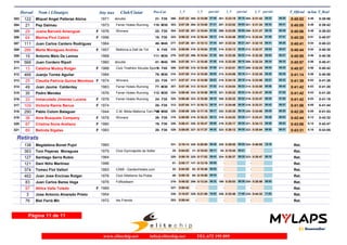 Dorsal Nom i Llinatges Any nax Club/Ciutat T_Oficial m/km T_RealPos-Cat 1_V 2_V 3_Vparcial parcial 4_V parcial
122 Miquel Angel Palleras Alzina 1971303 0:40:02alcudia 0:39:565:48F3521- 0:07:23266- 0:15:09300- 0:23:19301-07:46 08:10 08:200:31:42305- 08:23
21 Pep Dalmau 1973 Ferrer Hotels Running304 0:40:05 0:39:425:49M35110- 0:07:39303- 0:15:00294- 0:23:02297-07:21 08:02 08:310:31:34301- 08:32
29 Juana Barceló Amengual 1976 Winners305 0:40:06 0:39:535:49F F3522- 0:07:39304- 0:15:04297- 0:23:09299-07:25 08:05 08:390:31:27299- 08:18
64 Marina Picó Cabiró 1996306 0:40:25 0:40:075:51F F3018- 0:08:32323- 0:16:44319- 0:24:46316-08:12 08:02 07:410:32:44313- 07:58
111 Juan Carlos Cantero Rodriguez 1964307 0:40:41 0:40:235:54M4540- 0:07:29277- 0:15:13301- 0:23:34307-07:44 08:21 08:260:32:15307- 08:41
286 Marta Moragues Andreu 1957 Mallorca a Dalt de Tot308 0:40:44 0:40:305:54F F458- 0:08:09318- 0:16:04316- 0:24:13314-07:55 08:09 08:070:32:37312- 08:24
15 Antonio Melo De Lemos 1968309 0:40:55 0:40:365:56M35111- 0:07:25270- 0:15:04296- 0:23:26302-07:39 08:22 08:270:32:28310- 09:02
566 Juan Cordero Ripoll 1960310 0:40:57alcudia 0:40:415:56M4541- 0:07:50308- 0:15:40311- 0:23:50310-07:50 08:10 08:330:32:24308- 08:34
13 Catalina Mudoy Rotger 1968 Club Triathlon Alcudia Sport311 0:40:57 0:40:425:56F F459- 0:07:50309- 0:15:40310- 0:23:51311-07:50 08:11 08:320:32:25309- 08:34
466 Juanjo Torres Aguilar 1984312 0:41:14 0:40:585:59M3076- 0:07:50310- 0:15:50314- 0:24:06313-08:00 08:16 08:390:32:35311- 08:29
25 Claudia Patricia Quiroz Mendoza 1974 Winners313 0:41:39 0:41:266:02F F3523- 0:07:57317- 0:15:59315- 0:24:15315-08:02 08:16 08:330:33:06315- 08:51
49 Juan Jaume Caldentey 1983 Ferrer Hotels Running314 0:41:42 0:41:206:03M3077- 0:07:49307- 0:15:41312- 0:24:04312-07:52 08:23 08:420:33:00314- 08:56
30 Pedro Mendez 1976 Ferrer Hotels Running315 0:41:42 0:41:206:03M35112- 0:08:40324- 0:16:58324- 0:25:22321-08:18 08:24 07:550:33:47318- 08:25
33 Inmaculada Jimenez Lucena 1978 Ferrer Hotels Running316 0:41:42 0:41:196:03F F3524- 0:08:40325- 0:16:58323- 0:25:22320-08:18 08:24 07:550:33:47319- 08:25
109 Victoria Ramis Banus 1974317 0:41:58 0:41:446:05F F3525- 0:07:54312- 0:16:13317- 0:24:48317-08:19 08:35 08:270:33:31316- 08:43
290 Pablo Colom Balaguer 1944 C.M. Bikila Mallorca Toni Peñ318 0:42:20 0:41:536:08M5510- 0:08:59328- 0:17:16326- 0:25:35322-08:17 08:19 08:200:34:00320- 08:25
36 Aina Busquets Company 1978 Winners319 0:42:44 0:42:326:12F F3526- 0:08:09319- 0:16:23318- 0:24:53318-08:14 08:30 09:030:33:41317- 08:48
87 Cristina Soria Arellano 1980320 0:43:06 0:42:476:15F F3019- 0:08:41326- 0:16:47320- 0:25:17319-08:06 08:30 08:530:34:13321- 08:56
89 Belinda Sigalas 1983321 0:43:31 0:43:056:18F F3020- 0:09:05329- 0:17:37327- 0:26:12323-08:32 08:35 08:270:35:04322- 08:52
Retirats
138 Magdalena Bonet Pujol 1965 Ret.0:10:14331- 0:20:00328- 0:29:55325-09:46 09:55 0:40:05324- 10:10
393 Toni Payeras Moragues 1979 Club Gymnápolis de Sóller Ret.0:04:5225- 0:10:0331- 0:15:4435-05:11 05:41 -
127 Santiago Serra Rubio 1964 Ret.0:08:19320- 0:17:02325- 0:26:37324-08:43 09:35 0:35:47323- 09:10
121 Dani Niño Martinez 1996 Ret.0:05:1751- 0:12:16147- -06:59 -
374 Tomeu Fiol Vallori 1993 CAMI - GardenHotels.com Ret.0:04:5532- 0:10:4862- -05:53 -
462 Juan Jose Encinas Rotger 1976 Club Atletisme Sa Pobla Ret.0:05:1648- 0:10:5065- -05:34 -
83 Juan Carlos Barea Vega 1976 Fofitosteam Ret.0:06:52216- 0:13:24206- 0:20:03198-06:32 06:39 0:28:56255- 08:53
97 Africa Valls Toledo 1989F Ret.0:08:42327- - - -
3 Jose Antonio Alvaredo Prieto 1954 Ret.0:10:07330- 0:21:00329- 0:32:40326-10:53 11:40 0:44:32325- 11:52
76 Biel Ferrà Mir 1972 Ies Friends Ret.0:06:44203- - - -
Página 11 de 11
www.elitechip.net info@elitechip.net TEL.672 195 895
 