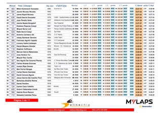 Dorsal Nom i Llinatges Any nax Club/Ciutat T_Oficial m/km T_RealPos-Cat 1_V 2_V 3_Vparcial parcial 4_V parcial
383 Mikel Domenech Gonzalez 1980 Summit Ct55 0:27:13 0:26:583:57M3018- 0:05:42106- 0:10:5874- 0:16:2163-05:16 05:23 05:200:21:5358- 05:32
554 Jaume Nicolau Nicolau 198356 0:27:22 0:27:163:58M3019- 0:05:1957- 0:10:4053- 0:16:0948-05:21 05:29 05:350:21:4754- 05:38
19 Jaime Ripoll Nicolau 197257 0:27:22 0:27:143:58M3526- 0:05:3996- 0:10:5771- 0:16:1860-05:18 05:21 05:270:21:5561- 05:37
436 David Garcia Gonzalez 1979 CAMI - GardenHotels.com58 0:27:24 0:27:243:58M3020- 0:05:0035- 0:10:2538- 0:15:5139-05:25 05:26 05:440:21:4050- 05:49
422 Juan Perello Soler 1977 Atletisme Inca-Gardenhotels.59 0:27:26 0:27:223:59M3527- 0:05:2060- 0:10:3849- 0:16:1253-05:18 05:34 05:380:21:4855- 05:36
378 Jaume Bassa Burgdorf 1971 Ses Paparres60 0:27:27 0:27:053:59M3528- 0:06:06151- 0:11:25105- 0:16:4175-05:19 05:16 05:180:22:0966- 05:28
11 Esteban Payeras Crespi 1967 Renault Sa Pobla-Pollença61 0:27:34 0:27:324:00M457- 0:05:0741- 0:10:3448- 0:16:1152-05:27 05:37 05:400:21:5460- 05:43
123 Miquel Serra Llull 1971 Penya Ciclista Cladenteny62 0:27:34 0:27:254:00M3529- 0:05:3386- 0:10:4964- 0:16:1356-05:16 05:24 05:390:21:5562- 05:42
429 Rafel Serra Crespi 1977 Sa Pobla63 0:27:38 0:27:364:00M3530- 0:05:2466- 0:10:5669- 0:16:3170-05:32 05:35 05:300:22:0864- 05:37
454 Antonio Carrasco Gil 1972 C.A. Palma64 0:27:42 0:27:394:01M3531- 0:05:2064- 0:10:4761- 0:16:2665-05:27 05:39 05:350:22:0763- 05:41
51 Josep Santaner Servera 1984 Loles Team65 0:27:44 0:27:374:01M3021- 0:05:1649- 0:10:3952- 0:16:1255-05:23 05:33 05:510:21:5359- 05:41
396 Francesc Aguiló Capellà 1983 C.E Campanet66 0:27:51 0:27:494:02M3022- 0:05:1650- 0:10:4457- 0:16:2164-05:28 05:37 05:430:22:0865- 05:47
317 Llorenç Vallori Vallespir 1977 Penya Blaugrana Alcudia67 0:27:54 0:27:514:03M3532- 0:05:2981- 0:10:5975- 0:16:3873-05:30 05:39 05:320:22:2268- 05:44
430 Daniel Mayans Gondar 1972 Bimont - CC. Andratx.es68 0:28:01 0:27:554:04M3533- 0:05:3995- 0:11:1493- 0:16:5485-05:35 05:40 05:230:22:3875- 05:44
118 Stephan Hoffmann 196869 0:28:06alcudia 0:28:024:04M3534- 0:05:2569- 0:10:5770- 0:16:3874-05:32 05:41 05:440:22:2267- 05:44
373 Manuel Garcia Matamalas 197870 0:28:06 0:27:594:04M3535- 0:05:3994- 0:11:1392- 0:16:5179-05:34 05:38 05:340:22:3271- 05:41
412 Jose Herbon Tur 1975 Que Die Running71 0:28:07 0:28:004:04M3536- 0:05:2980- 0:11:0381- 0:16:4878-05:34 05:45 05:290:22:3876- 05:50
57 Miquel Peix Tarrés 198972 0:28:11 0:28:064:05M3023- 0:05:3692- 0:11:1595- 0:16:5688-05:39 05:41 05:360:22:3572- 05:39
327 Xim Aguilo De Caceres Planas 1976 C.Triman-Bicicletes Caldente73 0:28:13 0:28:084:05M3537- 0:05:2568- 0:10:5773- 0:16:3872-05:32 05:41 05:420:22:3170- 05:53
468 Carlos Alvarez Encinas 1965 C. A. Veteranos de Calvià74 0:28:16 0:28:114:06M458- 0:05:2876- 0:11:0583- 0:16:4776-05:37 05:42 05:390:22:3774- 05:50
450 Juanjo Rigo Gomez 1982 Team Lol75 0:28:16 0:28:104:06M3024- 0:05:2062- 0:11:0178- 0:16:5687-05:41 05:55 05:290:22:4787- 05:51
475 Biel Ferriol Bergas 1982 Sa Riba Club Triatlo76 0:28:17 0:28:114:06M3025- 0:05:2671- 0:10:5467- 0:16:3871-05:28 05:44 05:410:22:3673- 05:58
415 Carles Ramis Alandete 1976 S'Esclat Club Sineu77 0:28:18 0:28:124:06M3538- 0:05:3997- 0:11:1391- 0:16:5689-05:34 05:43 05:350:22:4383- 05:47
480 David Cervera Aguza 1979 Forn De Can Torres78 0:28:18 0:28:144:06M3026- 0:05:1753- 0:10:3951- 0:16:2767-05:22 05:48 05:510:22:2769- 06:00
342 Jesus Garcia Del Castillo Pont 1975 Relojería Miro Fernando - CT79 0:28:24 0:28:194:07M3539- 0:05:42103- 0:11:1699- 0:16:5280-05:34 05:36 05:440:22:4078- 05:48
65 Bartomeu Etxàniz Ramis 199680 0:28:26 0:28:234:07M104- 0:05:1956- 0:10:4963- 0:16:3069-05:30 05:41 05:450:22:4180- 06:11
558 Daniel Pendon 197881 0:28:26 0:28:234:07M3540- 0:05:3183- 0:11:0885- 0:16:5382-05:37 05:45 05:400:22:4685- 05:53
124 Carlos Cano Cabello 199782 0:28:26alcudia 0:28:244:07M105- 0:04:5533- 0:10:2840- 0:16:3068-05:33 06:02 05:450:22:4179- 06:11
409 Antoni Cabanellas Cerdà 199083 0:28:26 0:28:244:07M3027- 0:05:1752- 0:10:5668- 0:16:5383-05:39 05:57 05:390:22:4786- 05:54
386 Gabriel Roca Ramon 1955 Siurell84 0:28:32 0:28:274:08M552- 0:05:2877- 0:11:0279- 0:16:5381-05:34 05:51 05:400:22:5289- 05:59
112 Sebastià Cañellas Palou 196385 0:28:32 0:28:294:08M459- 0:05:2879- 0:11:0380- 0:16:4877-05:35 05:45 05:500:22:4281- 05:54
Página 3 de 11
www.elitechip.net info@elitechip.net TEL.672 195 895
 