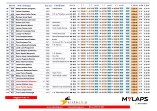 Dorsal Nom i Llinatges Any nax Club/Ciutat T_Oficial m/km T_RealPos-Cat 1_V 2_V 3_Vparcial parcial 4_V parcial
444 Mateu Nicolau Burguera 1980 Independiente86 0:28:35 0:28:314:09M3028- 0:05:3285- 0:11:0884- 0:16:5384-05:36 05:45 05:490:22:4684- 05:53
116 Jaume Company 197387 0:28:42 0:28:374:10M3541- 0:05:46110- 0:11:29111- 0:17:20105-05:43 05:51 05:310:23:1196- 05:51
438 Joan Antoni Jofre Ferrer 1986 C.T. Sa Pobla Mou te bici88 0:28:43 0:28:404:10M3029- 0:05:2265- 0:11:1289- 0:17:1097-05:50 05:58 05:330:23:1095- 06:00
352 Enrique Izcue Capó 197189 0:28:43 0:28:394:10M3542- 0:05:46109- 0:11:28109- 0:17:1699-05:42 05:48 05:380:23:0593- 05:49
102 Pere Francesc Llull Llull 199490 0:28:44 0:28:354:10M106- 0:06:16162- 0:12:03142- 0:17:43117-05:47 05:40 05:180:23:26107- 05:43
360 Antoni Coll Trias 1976 Meamsitorn91 0:28:46 0:28:374:10M3543- 0:05:48115- 0:11:23102- 0:17:0090-05:35 05:37 05:550:22:5188- 05:51
303 Quim Buendia Morro 1997 Joieria Bel92 0:28:46 0:28:374:10M107- 0:05:41101- 0:11:1596- 0:17:0391-05:34 05:48 06:030:22:4382- 05:40
295 Jaume Comas Julia 1978 Ferrer Hotels Running93 0:28:48 0:28:314:10M3030- 0:06:26171- 0:12:06143- 0:17:41115-05:40 05:35 05:300:23:18103- 05:37
410 Manuel Fernández Tena 195594 0:28:49 0:28:464:11M553- 0:05:3387- 0:11:1697- 0:17:0593-05:43 05:49 05:500:22:5990- 05:54
482 Josep Fiol Ramon 1986 Institut Dental Inca95 0:28:52 0:28:434:11M3031- 0:05:3489- 0:10:5366- 0:16:2766-05:19 05:34 06:130:22:3977- 06:12
469 Toni Gelabert Ramis 1976 Secció Muntanya Alcudia SC96 0:28:54 0:28:424:11M3544- 0:05:56124- 0:11:27106- 0:17:18100-05:31 05:51 05:380:23:1697- 05:58
114 Bartomeu Serra Cladera 198197 0:28:54alcudia 0:28:474:11F301- 0:05:48114- 0:11:28107- 0:17:21106-05:40 05:53 05:360:23:18102- 05:57
313 Toni Company Fiol 1971 Ctc Consell Miro Fernando98 0:28:56 0:28:514:12M3545- 0:05:42104- 0:11:28108- 0:17:18103-05:46 05:50 05:400:23:1698- 05:58
371 Tomeu Guiscafre Celada 1964 C.A. Manacor99 0:28:56 0:28:534:12M4510- 0:05:2775- 0:11:0077- 0:16:5486-05:33 05:54 05:540:23:0291- 06:08
562 Jordi Lluis Puigserver 1979100 0:28:56 0:28:504:12M3032- 0:05:47113- 0:11:23103- 0:17:1498-05:36 05:51 05:510:23:0592- 05:51
139 Jordi Bonjoch Guilemany 1978101 0:28:57 0:28:334:12M3033- 0:07:08237- 0:12:48175- 0:18:28142-05:40 05:40 05:070:23:50115- 05:22
452 Paco Algaba Marqueño 1955 C.A. Manacor102 0:29:01 0:28:584:12M554- 0:05:2878- 0:11:1698- 0:17:18102-05:48 06:02 05:440:23:17100- 05:59
400 Pedro Jaime Cartes Martorell 1958 Pere Pati103 0:29:02 0:28:564:12M555- 0:05:3284- 0:11:1086- 0:17:0492-05:38 05:54 05:530:23:0994- 06:05
299 Jaume Tugores Bonnin 1980 Club Món Aventura104 0:29:03 0:28:554:13M3034- 0:05:3388- 0:11:1390- 0:17:0994-05:40 05:56 05:450:23:18104- 06:09
478 Marc Hibernon Aleñar 1976 Secció Muntanya Alcudia SC105 0:29:08 0:28:564:13M3546- 0:05:57127- 0:11:29110- 0:17:18101-05:32 05:49 05:520:23:1699- 05:58
56 Javier Ruiz Alberca 1987106 0:29:14 0:29:124:14M3035- 0:05:49116- 0:11:24104- 0:17:19104-05:35 05:55 05:540:23:20106- 06:01
287 Oscar Andreu Olmo 1976107 0:29:17 0:28:594:15M3547- 0:05:56126- 0:11:35114- 0:17:28109-05:39 05:53 05:490:23:28108- 06:00
456 Domingo Sebastian Sastre 1973108 0:29:23 0:29:204:16M3548- 0:05:3082- 0:11:1288- 0:17:1096-05:42 05:58 06:050:23:18101- 06:08
41 Jose Pastor Espada 1979 Papis Ponent109 0:29:28 0:29:204:16M3036- 0:05:4099- 0:11:1594- 0:17:0995-05:35 05:54 06:100:23:18105- 06:09
388 Mateu Alcover Bestard 1978 Altura-Sports Lloseta110 0:29:28 0:29:244:16M3037- 0:05:3691- 0:11:18100- 0:17:22107-05:42 06:04 05:570:23:31109- 06:09
75 Jeronimo Perello Simo 1971111 0:29:32 0:29:184:17M3549- 0:06:04149- 0:11:45122- 0:17:34111-05:41 05:49 05:540:23:38112- 06:04
458 Isabel Martorell Alzamora 1967112 0:29:36 0:29:304:17F F451- 0:05:47112- 0:11:30113- 0:17:26108-05:43 05:56 06:030:23:33110- 06:07
355 Jaume Ordines Joan 1984113 0:29:43 0:29:404:18M3038- 0:05:42105- 0:11:37116- 0:17:40113-05:55 06:03 06:050:23:38111- 05:58
447 Irene Portillo Aguilar 1981 Atletisme Inca-Gardenhotels.114 0:29:48 0:29:444:19F F302- 0:05:44107- 0:11:36115- 0:17:40114-05:52 06:04 05:590:23:49114- 06:09
555 Vicenç López Salas 1979115 0:29:49 0:29:464:19M3039- 0:05:50118- 0:11:50127- 0:17:52123-06:00 06:02 05:530:23:56116- 06:04
433 Toni Tudela Villalonga 1973 C.M. Bikila Mallorca Toni Peñ116 0:29:52 0:29:454:20M3550- 0:05:54122- 0:11:55130- 0:17:58128-06:01 06:03 05:470:24:05121- 06:07
Página 4 de 11
www.elitechip.net info@elitechip.net TEL.672 195 895
 