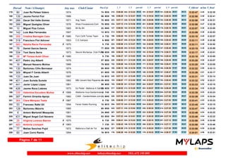 Dorsal Nom i Llinatges Any nax Club/Ciutat T_Oficial m/km T_RealPos-Cat 1_V 2_V 3_Vparcial parcial 4_V parcial
80 Juan Ra Pelaez Valero 1974179 0:32:47 0:32:304:45M3574- 0:06:50210- 0:13:22202- 0:19:57191-06:32 06:35 06:130:26:34181- 06:37
135 Jaume Ferriol Fiol 1986180 0:32:50 0:32:414:46M3056- 0:06:25168- 0:12:47174- 0:19:34179-06:22 06:47 06:170:26:33180- 06:59
288 Oscar Del Valle Gomez 1971 Aog Team181 0:32:50 0:32:314:46M3575- 0:07:11243- 0:13:36220- 0:20:06200-06:25 06:30 06:140:26:36183- 06:30
399 Miguel Quetglas Oliver 1976 Www.Fincasacova.Com182 0:32:58 0:32:384:47M3576- 0:07:12244- 0:13:36219- 0:20:06201-06:24 06:30 06:220:26:36182- 06:30
10 Miguel Piza Colom 1965 Bit By Bit183 0:33:07 0:33:004:48M4522- 0:06:04147- 0:12:35163- 0:19:23172-06:31 06:48 06:510:26:16176- 06:53
142 Luis Mas Fernandez 1997184 0:33:09 0:32:534:48M1013- 0:06:51213- 0:13:19200- 0:19:55189-06:28 06:36 06:310:26:38185- 06:43
358 Cristina Barragán Caro 1985 Forn Ca'N Torres Team185 0:33:10 0:32:574:48F F304- 0:06:40198- 0:13:11193- 0:19:59192-06:31 06:48 06:260:26:44194- 06:45
318 Francisco Fiol Adrover 1953 C.E.Campos186 0:33:11 0:32:584:49M556- 0:06:47207- 0:13:24205- 0:20:03199-06:37 06:39 06:290:26:42190- 06:39
560 Natalia Recio Fernandez 1970187 0:33:11 0:32:524:49F F355- 0:06:56224- 0:13:27210- 0:20:00194-06:31 06:33 06:300:26:41188- 06:41
78 Daniel García García 1973188 0:33:15 0:32:594:49M3577- 0:06:50209- 0:13:23203- 0:19:57190-06:33 06:34 06:350:26:40187- 06:43
334 Toni Serra Serra 1973 Secció Muntanya Club Pollen189 0:33:17 0:33:014:49M3578- 0:06:48208- 0:13:12195- 0:19:44183-06:24 06:32 06:460:26:31179- 06:47
58 Mª Teresa Aulet Oliver 1990190 0:33:18 0:33:054:50F F305- 0:06:37186- 0:13:02187- 0:19:48186-06:25 06:46 06:340:26:44193- 06:56
407 Pedro Joy Alberti 1979191 0:33:20 0:33:074:50M3057- 0:06:53220- 0:13:29211- 0:20:07202-06:36 06:38 06:350:26:45196- 06:38
16 Manuel Navarro Molina 1968192 0:33:20 0:33:054:50M3579- 0:06:06152- 0:12:35164- 0:19:32177-06:29 06:57 06:390:26:41189- 07:09
130 Bartomeu Cifre Bennasar 1974193 0:33:22 0:33:134:50M3580- 0:06:13160- 0:12:39166- 0:19:31176-06:26 06:52 06:440:26:38186- 07:07
309 Miquel F Cerda Alberti 1976194 0:33:26 0:33:174:51M3581- 0:06:26169- 0:13:09192- 0:19:55188-06:43 06:46 06:390:26:47197- 06:52
133 Juan De Juan 1997195 0:33:31 0:33:144:51M1014- 0:07:12245- 0:13:49231- 0:20:26216-06:37 06:37 06:320:26:59199- 06:33
401 Juan Sureda Sureda 1982 Mtb Llevant-Ses Paparres196 0:33:32 0:33:214:52M3058- 0:06:07153- 0:12:50177- 0:19:47185-06:43 06:57 06:490:26:43192- 06:56
441 Javier López López 1981197 0:33:33 0:33:154:52M3059- 0:06:39193- 0:13:21201- 0:20:07204-06:42 06:46 06:320:27:01201- 06:54
426 Jaume Roca Llabres 1973 Es Pedal - Mallorca A Dalt De198 0:33:34 0:33:204:52M3582- 0:06:52217- 0:13:29212- 0:20:07203-06:37 06:38 06:490:26:45195- 06:38
336 Valentina Escudero Muñoz 1968 Atletisme Inca-Gardenhotels.199 0:33:39 0:33:234:53F F452- 0:07:05230- 0:13:41226- 0:20:19211-06:36 06:38 06:360:27:03204- 06:44
397 Fermin Orrantia Ajenjo 1960 CAMI - GardenHotels.com200 0:33:39 0:33:244:53M4523- 0:07:04228- 0:13:40225- 0:20:18210-06:36 06:38 06:370:27:02202- 06:44
364 Clara Márquez Testa 1987201 0:33:41 0:33:234:53F F306- 0:06:58226- 0:13:35217- 0:20:23213-06:37 06:48 06:380:27:03203- 06:40
53 Francesc Rafel Gil 1994 Ferrer Hotels Running202 0:33:45 0:33:154:53M1015- 0:07:15254- 0:14:04243- 0:20:41224-06:49 06:37 06:140:27:31217- 06:50
128 Bartomeu Maioris 1985203 0:33:47 0:33:254:54M3060- 0:07:11242- 0:13:54235- 0:20:34220-06:43 06:40 06:220:27:25214- 06:51
6 Antoni Martorell Mesquida 1961204 0:33:48 0:33:224:54M4524- 0:07:23267- 0:14:01241- 0:20:40222-06:38 06:39 06:180:27:30216- 06:50
431 Miguel Angel Coll Navarro 1969205 0:33:48 0:33:224:54M3583- 0:07:23264- 0:14:01240- 0:20:35221-06:38 06:34 06:320:27:16209- 06:41
26 Virginia Lorenzo Barron 1975206 0:33:56 0:33:504:55F F356- 0:06:41200- 0:13:24204- 0:20:18208-06:43 06:54 06:440:27:12207- 06:54
483 Antònia Llompart 1983207 0:33:58 0:33:464:55F F307- 0:06:43201- 0:13:18199- 0:20:14206-06:35 06:56 06:410:27:17210- 07:03
77 Matias Sanchez Pujol 1972 Mallorca a Dalt de Tot208 0:33:58 0:33:504:55M3584- 0:06:59227- 0:13:35218- 0:20:24215-06:36 06:49 06:380:27:20211- 06:56
60 Joan Corro Ramis 1994209 0:34:01 0:33:514:56M1016- 0:06:29176- 0:12:55182- 0:19:33178-06:26 06:38 07:240:26:37184- 07:04
Página 7 de 11
www.elitechip.net info@elitechip.net TEL.672 195 895
 