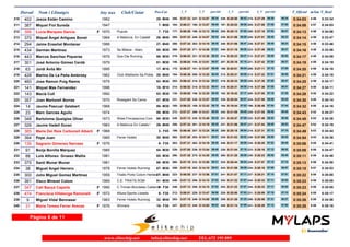 Dorsal Nom i Llinatges Any nax Club/Ciutat T_Oficial m/km T_RealPos-Cat 1_V 2_V 3_Vparcial parcial 4_V parcial
402 Jesús Están Camino 1962210 0:34:03 0:33:344:56M4525- 0:07:33286- 0:14:07247- 0:20:50226-06:34 06:43 06:340:27:29215- 06:39
387 Miquel Fiol Sureda 1947211 0:34:08 0:34:034:57M557- 0:06:21164- 0:13:07190- 0:20:03197-06:46 06:56 07:000:27:08205- 07:05
356 Lucia Marques Garcia 1970 Puputs212 0:34:13 0:34:064:58F F357- 0:06:29177- 0:13:13196- 0:20:13205-06:44 07:00 06:570:27:16208- 07:03
370 Miquel Àngel Artigues Bonet 1964 A Mallorca, En Català!213 0:34:14 0:33:474:58M4526- 0:07:33285- 0:14:07248- 0:21:06239-06:34 06:59 06:230:27:51225- 06:45
294 Jaime Enseñat Montaner 1966214 0:34:15 0:33:464:58M4527- 0:07:34288- 0:14:19263- 0:21:06240-06:45 06:47 06:240:27:51226- 06:45
434 Germán Martínez 1973 Sa Milana - Alaro215 0:34:16 0:33:564:58M3585- 0:07:25269- 0:14:26271- 0:21:16246-07:01 06:50 06:270:27:49223- 06:33
443 Marcos Sanchez Piqueras 1975 Que Die Running216 0:34:17 0:34:094:58M3586- 0:06:53219- 0:13:36221- 0:20:23214-06:43 06:47 06:560:27:21212- 06:58
301 José Antonio Gómez Cerdá 1979217 0:34:19 0:34:194:58M3061- 0:06:04146- 0:13:01185- 0:20:16207-06:57 07:15 06:370:27:42221- 07:26
63 Jordi Ávila Mir 1995218 0:34:20 0:34:104:59M1017- 0:06:27172- 0:13:07191- 0:20:01195-06:40 06:54 07:090:27:11206- 07:10
428 Marino De La Peña Ambrosy 1962 Club Atletisme Sa Pobla219 0:34:21 0:34:184:59M4528- 0:06:36184- 0:13:25208- 0:20:21212-06:49 06:56 06:590:27:22213- 07:01
460 Jose Ramon Puig Ramis 1979220 0:34:25 0:34:174:59M3062- 0:06:43202- 0:13:34216- 0:20:33219-06:51 06:59 06:470:27:38220- 07:05
141 Miquel Mas Fernandez 1996221 0:34:27 0:34:115:00M1018- 0:06:52214- 0:13:33215- 0:20:31218-06:41 06:58 06:510:27:36219- 07:05
143 Macià Coll 1992222 0:34:28 0:34:225:00M3063- 0:06:00135- 0:12:25156- 0:19:42182-06:25 07:17 07:280:27:00200- 07:18
357 Joan Martorell Borras 1970 Rosegant Sa Cama223 0:34:30 0:34:145:00M3587- 0:07:05231- 0:13:57238- 0:20:54230-06:52 06:57 06:400:27:50224- 06:56
14 Jaume Pascual Gelabert 1968224 0:34:32 0:34:165:00M3588- 0:06:23165- 0:12:42169- 0:19:44184-06:19 07:02 07:440:26:48198- 07:04
23 Marc Garcias Aguilo 1974225 0:34:43 0:34:275:02M3589- 0:07:27272- 0:14:21269- 0:21:09242-06:54 06:48 06:480:27:55228- 06:46
348 Bartolome Quetglas Oliver 1973 Www.Fincasacova.Com226 0:34:45 0:34:265:02M3590- 0:07:13249- 0:13:48230- 0:20:57231-06:35 07:09 06:560:27:49222- 06:52
326 Jaume Vadell Duran 1963 A Mallorca En Català !227 0:34:47 0:34:195:02M4529- 0:07:34289- 0:14:19261- 0:21:06237-06:45 06:47 06:530:27:54227- 06:48
385 Maria Del Reis Carbonell Albertí 1968228 0:34:49 0:34:445:03F F453- 0:06:40199- 0:13:24207- 0:20:18209-06:44 06:54 07:180:27:31218- 07:13
394 Pepe Juan 1965 Ferrer Hotels229 0:34:54 0:34:365:03M4530- 0:07:20262- 0:14:11253- 0:21:03235-06:51 06:52 06:550:27:59230- 06:56
136 Sagrario Gimenez Narvaez 1976230 0:35:06 0:34:415:05F F358- 0:07:31283- 0:14:19262- 0:21:17248-06:48 06:58 06:460:28:20235- 07:03
91 Borja Bonilla Márquez 1985231 0:35:08 0:34:475:06M3064- 0:07:05229- 0:13:54236- 0:21:04236-06:49 07:10 06:520:28:16233- 07:12
88 Luis Alfonso Grueso Wallis 1981232 0:35:11 0:34:465:06M3065- 0:07:35290- 0:14:30275- 0:21:28260-06:55 06:58 06:480:28:23238- 06:55
375 Santi Munar Munar 1981233 0:35:13 0:34:505:06M3066- 0:07:19260- 0:13:50232- 0:20:44225-06:31 06:54 07:160:27:57229- 07:13
38 Miguel Angel Herrero 1978 Ferrer Hotels Running234 0:35:15 0:34:535:07M3067- 0:07:19259- 0:14:10252- 0:21:09243-06:51 06:59 06:570:28:18234- 07:09
300 Julio Miguel Gomez Martinez 1959 Triatlo Porto Colom Herbes T235 0:35:22 0:35:005:08M4531- 0:06:55223- 0:13:56237- 0:21:07241-07:01 07:11 07:010:28:21237- 07:14
391 Xisco Miravet Colom 1969 C.E. TRIATS.SOM236 0:35:23 0:35:055:08M3591- 0:07:13248- 0:14:15256- 0:21:22252-07:02 07:07 06:500:28:33242- 07:11
347 Cati Bauçà Capellà 1990 C.Triman-Bicicletes Caldente237 0:35:23 0:35:055:08F F308- 0:07:13246- 0:14:15258- 0:21:22253-07:02 07:07 06:500:28:33244- 07:11
474 Francisca Villalonga Ramonell 1972 Altura-Sports Lloseta238 0:35:24 0:35:175:08F F359- 0:06:51212- 0:13:47229- 0:20:50228-06:56 07:03 07:150:28:09231- 07:19
9 Miguel Vidal Bennasar 1963 Ferrer Hotels Running239 0:35:26 0:34:565:08M4532- 0:07:15253- 0:14:05246- 0:21:28259-06:50 07:23 06:270:28:59258- 07:31
31 Maria Teresa Ferrer Arenas 1976 Winners240 0:35:28 0:35:165:08F F3510- 0:07:13247- 0:14:05245- 0:21:14245-06:52 07:09 07:000:28:28241- 07:14
Página 8 de 11
www.elitechip.net info@elitechip.net TEL.672 195 895
 