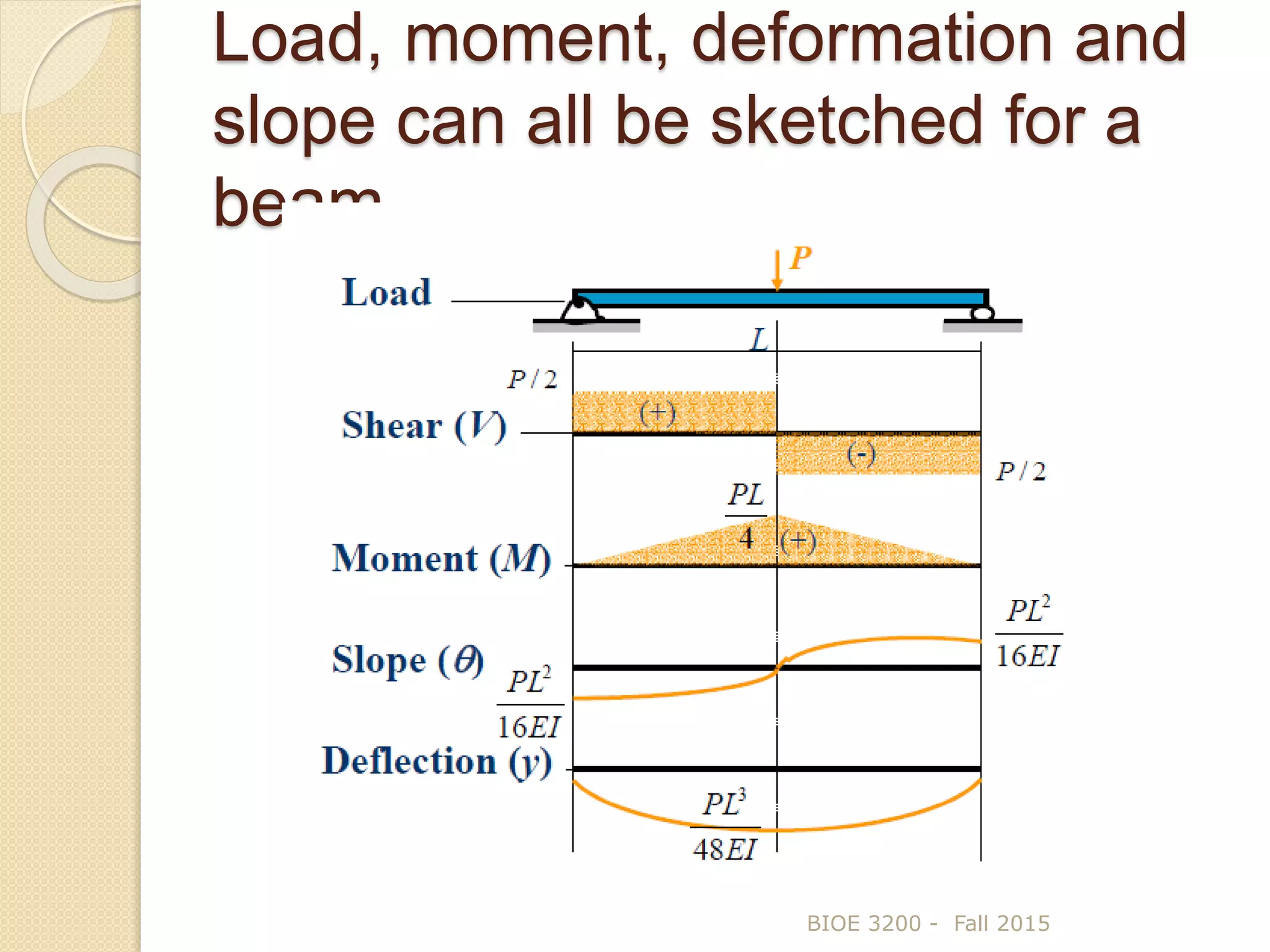 Load, moment, deformation and
slope can all be sketched for a
beam
BIOE 3200 - Fall 2015
 