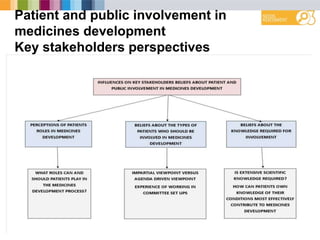 Patient and public involvement in
medicines development
Key stakeholders perspectives
 