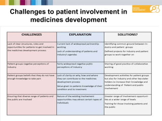 Challenges to patient involvement in
medicines development
 