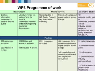 Review Work Online Surveys Qualitative Studies
Existing
information
resources for
patients and the
public
Literature review on
patients‟ and the
public‟s
knowledge, attitudes
and beliefs regarding
medicines
development
General public in
GB, Spain, Poland, I
taly, France and
Germany
Patient advocates and
expert patients across
Europe
Of
patients, public, patie
nt
advocates, pharmac
eutical
industry, clinical
research
professionals and
policy makers in
UK, ES, PL
Findings
306 resources
submitted.
230 included in
review.
12600 titles and
abstracts reviewed
134 included in review.
6931 responses
recorded
468 responses from
patient advocates and
expert patients across
Europe
148 reported current
research involvement
and 98 previous
involvement
91 patient advocates
34 members of the
public
13 policy makers
21 pharmaceutical
industry
representatives
23 Clinical research
professionals /
Health care
WP3 Programme of work
 