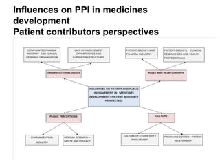 Influences on PPI in medicines
development
Patient contributors perspectives
 