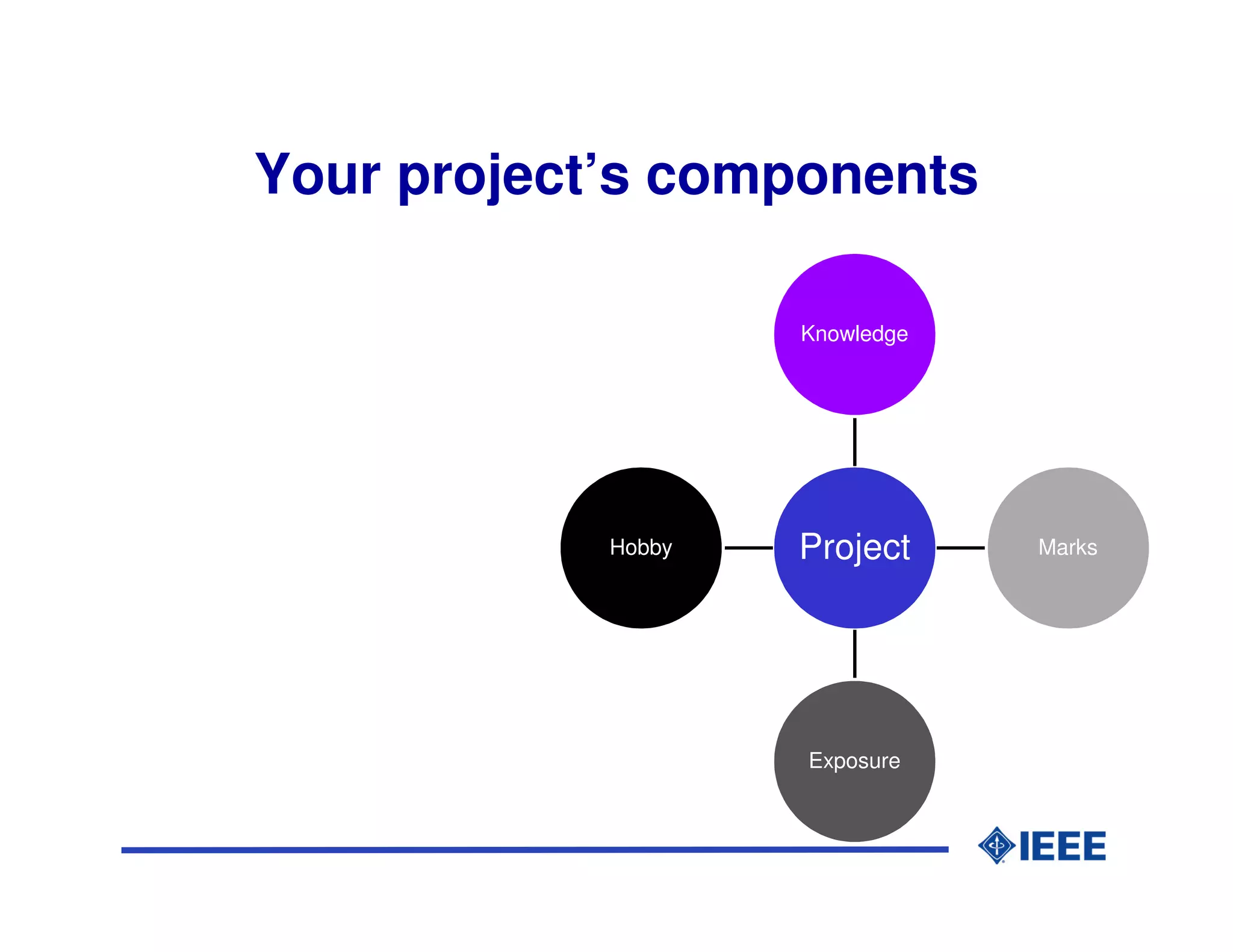 Your project’s components

                    Knowledge




            Hobby   Project     Marks




                    Exposure
 