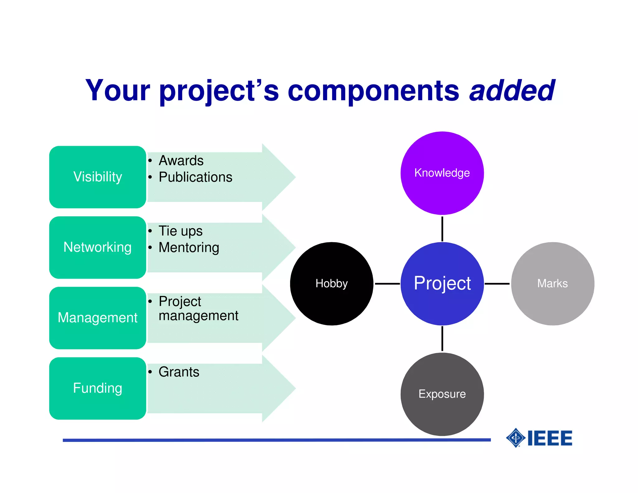 Your project’s components added

              • Awards
 Visibility   • Publications           Knowledge




              • Tie ups
Networking    • Mentoring

                               Hobby   Project     Marks
           • Project
Management   management



              • Grants
 Funding                               Exposure
 