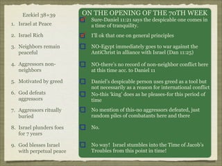 Ezekiel 38+39

ON THE OPENING OF THE 70TH WEEK

1. Israel at Peace

Sure-Daniel 11:21 says the despicable one comes in
a time of tranquility.

2. Israel Rich

I’ll ok that one on general principles

3. Neighbors remain
peaceful

NO-Egypt immediately goes to war against the
AntiChrist in alliance with Israel (Dan 11:25)

4. Aggressors nonneighbors

NO-there’s no record of non-neighbor conflict here
at this time acc. to Daniel 11

5. Motivated by greed
6. God defeats
aggressors

Daniel’s despicable person uses greed as a tool but
not necessarily as a reason for international conflict
No-this ‘king’ does as he pleases-for this period of
time

7. Aggressors ritually
buried

No mention of this-no aggressors defeated, just
random piles of combatants here and there

8. Israel plunders foes
for 7 years

No.

9. God blesses Israel
with perpetual peace

No way! Israel stumbles into the Time of Jacob’s
Troubles from this point in time!

 