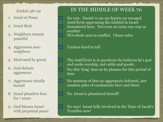 Ezekiel 38+39
1. Israel at Peace
2. Israel Rich
3. Neighbors remain
peaceful

IN THE MIDDLE OF WEEK 70
No way. Daniel 11:29-39 depicts an enraged
AntiChrist oppressing the faithful in Israel
Immaterial here. Not even an issue one way or
another
NO-whole area in conflict. Chaos rules.

4. Aggressors nonneighbors

Unclear-hard to tell

5. Motivated by greed
6. God defeats
aggressors

The AntiChrist is in psychosis-he believes he’s god
and seeks worship, not cattle and goods.
No-this ‘king’ does as he pleases-for this period of
time

7. Aggressors ritually
buried

No mention of this-no aggressors defeated, just
random piles of combatants here and there

8. Israel plunders foes
for 7 years

No. Israel is plundered herself!

9. God blesses Israel
with perpetual peace

No way! Israel fully involved in the Time of Jacob’s
Troubles now!

 