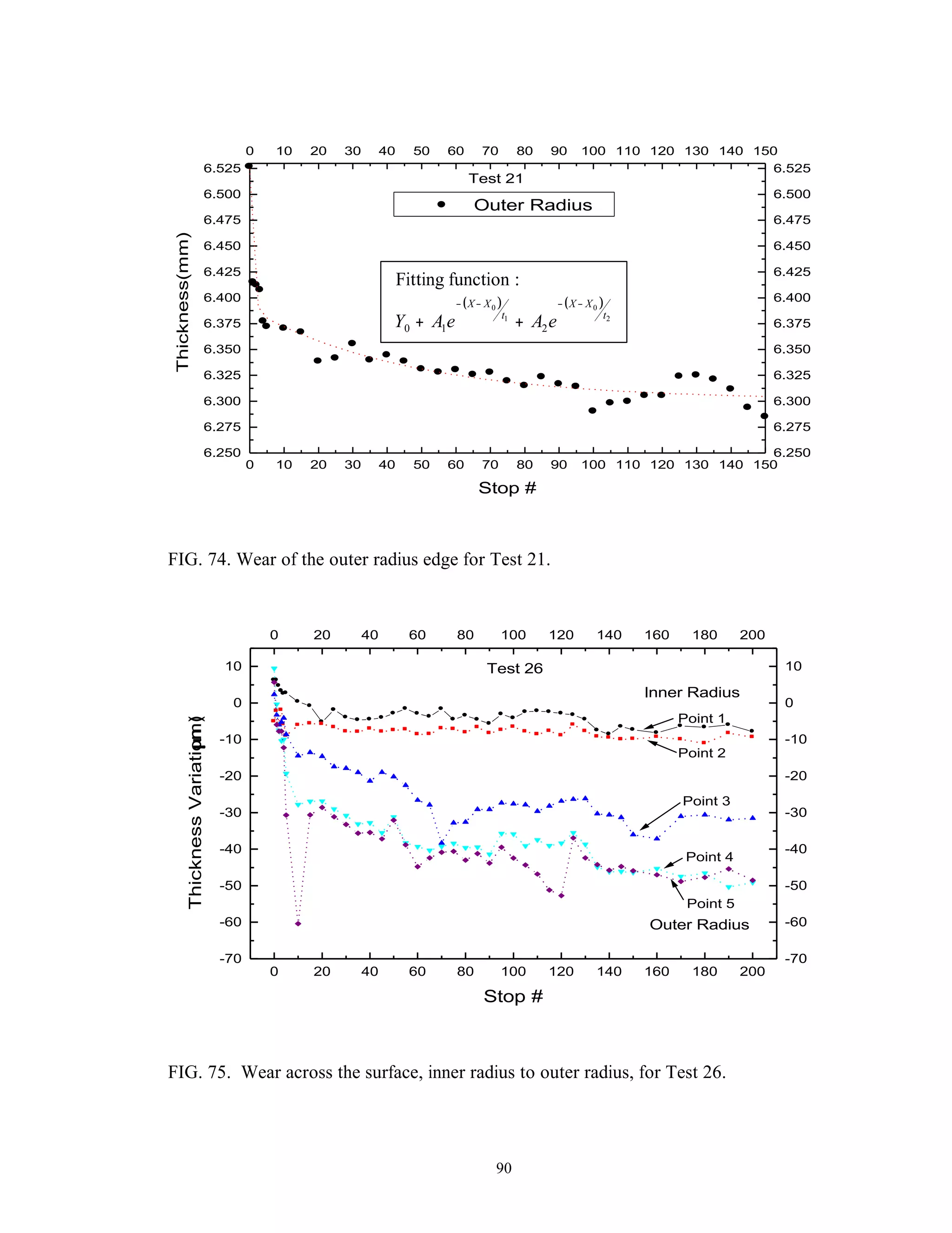 90
0 10 20 30 40 50 60 70 80 90 100 110 120 130 140 150
6.250
6.275
6.300
6.325
6.350
6.375
6.400
6.425
6.450
6.475
6.500
6.525
0 10 20 30 40 50 60 70 80 90 100 110 120 130 140 150
6.250
6.275
6.300
6.325
6.350
6.375
6.400
6.425
6.450
6.475
6.500
6.525
Test 21
Outer Radius
Thickness(mm)
Stop #
FIG. 74. Wear of the outer radius edge for Test 21.
0 20 40 60 80 100 120 140 160 180 200
-70
-60
-50
-40
-30
-20
-10
0
10
0 20 40 60 80 100 120 140 160 180 200
-70
-60
-50
-40
-30
-20
-10
0
10
Point 5
Point 4
Point 3
Point 2
Point 1
Outer Radius
Inner Radius
Test 26
ThicknessVariation(µm)
Stop #
FIG. 75. Wear across the surface, inner radius to outer radius, for Test 26.
( ) ( )
2
0
1
0
210
:functionFitting
t
XX
t
XX
eAeAY
−−−−
++
 