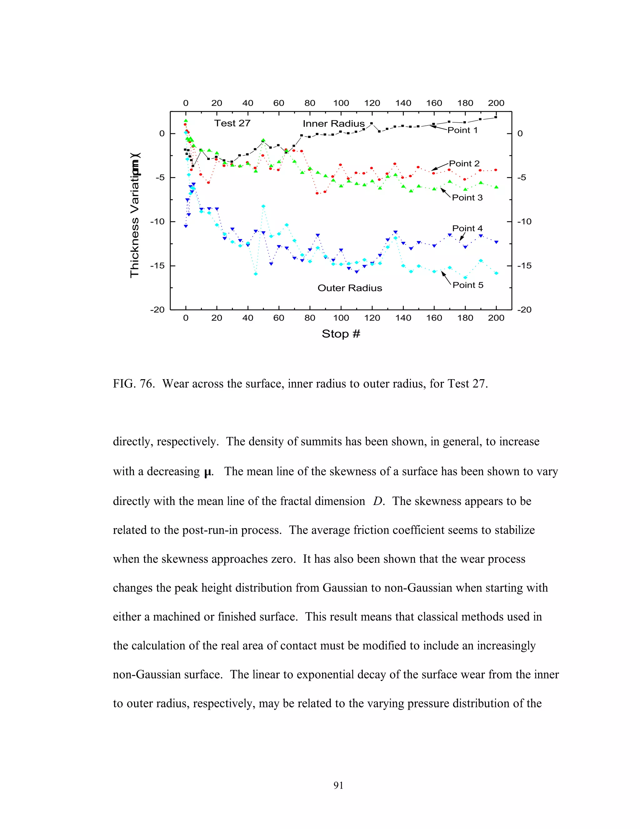 91
0 20 40 60 80 100 120 140 160 180 200
-20
-15
-10
-5
0
0 20 40 60 80 100 120 140 160 180 200
-20
-15
-10
-5
0
Point 5
Point 4
Point 3
Point 2
Point 1
Outer Radius
Inner RadiusTest 27
ThicknessVariation(µm)
Stop #
FIG. 76. Wear across the surface, inner radius to outer radius, for Test 27.
directly, respectively. The density of summits has been shown, in general, to increase
with a decreasing µ. The mean line of the skewness of a surface has been shown to vary
directly with the mean line of the fractal dimension D. The skewness appears to be
related to the post-run-in process. The average friction coefficient seems to stabilize
when the skewness approaches zero. It has also been shown that the wear process
changes the peak height distribution from Gaussian to non-Gaussian when starting with
either a machined or finished surface. This result means that classical methods used in
the calculation of the real area of contact must be modified to include an increasingly
non-Gaussian surface. The linear to exponential decay of the surface wear from the inner
to outer radius, respectively, may be related to the varying pressure distribution of the
 