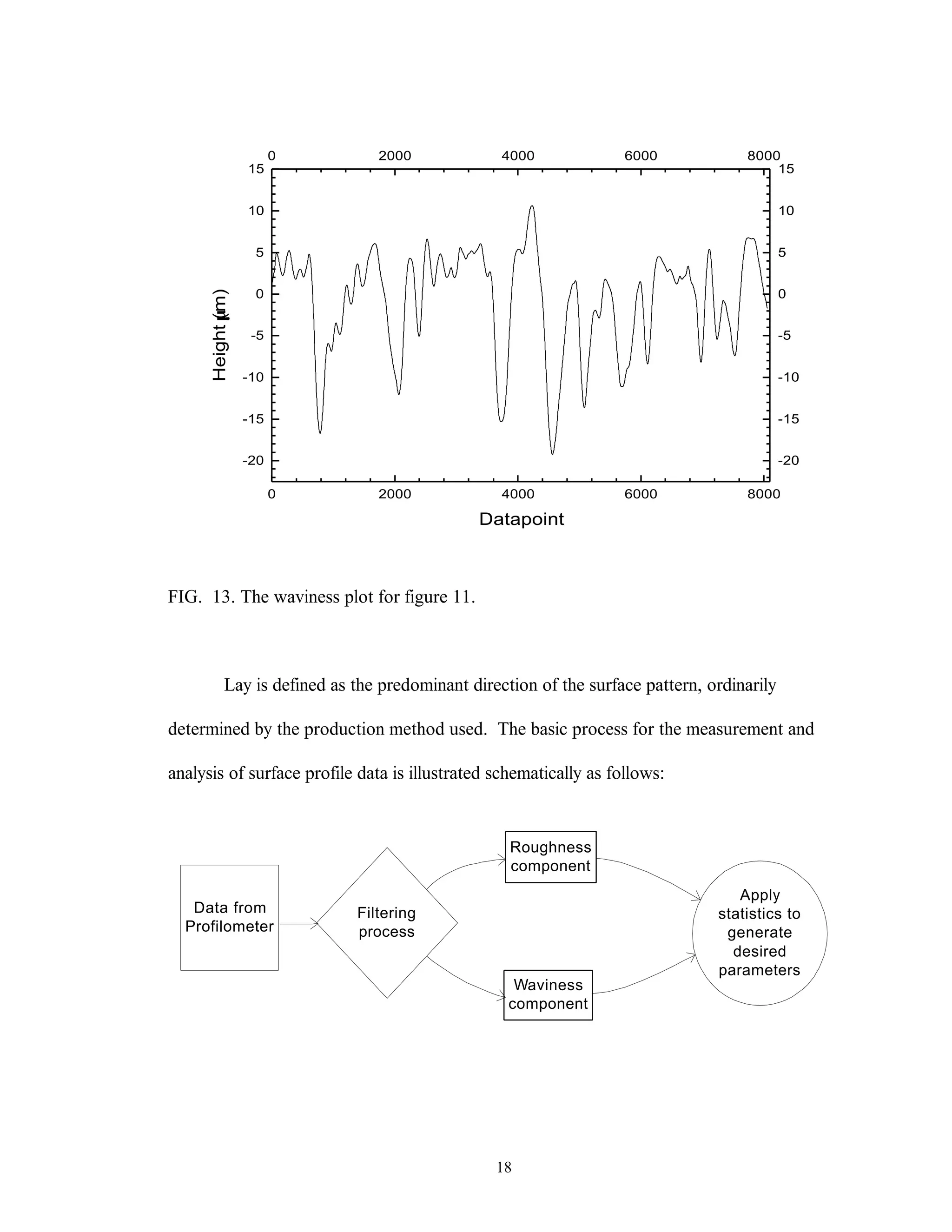 18
0 2000 4000 6000 8000
-20
-15
-10
-5
0
5
10
15
0 2000 4000 6000 8000
-20
-15
-10
-5
0
5
10
15
Height(µm)
Datapoint
FIG. 13. The waviness plot for figure 11.
Lay is defined as the predominant direction of the surface pattern, ordinarily
determined by the production method used. The basic process for the measurement and
analysis of surface profile data is illustrated schematically as follows:
Data from
Profilometer
Filtering
process
Roughness
component
Waviness
component
Apply
statistics to
generate
desired
parameters
 