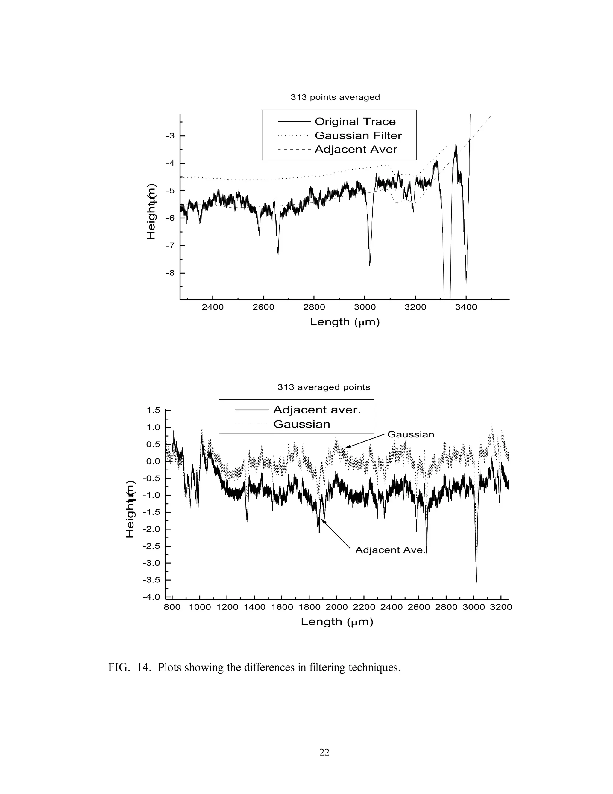 22
2400 2600 2800 3000 3200 3400
-8
-7
-6
-5
-4
-3
313 points averaged
Original Trace
Gaussian Filter
Adjacent AverHeight(µm)
Length (µm)
800 1000 1200 1400 1600 1800 2000 2200 2400 2600 2800 3000 3200
-4.0
-3.5
-3.0
-2.5
-2.0
-1.5
-1.0
-0.5
0.0
0.5
1.0
1.5
Adjacent Ave.
Gaussian
313 averaged points
Length (µm)
Height(µm)
Adjacent aver.
Gaussian
FIG. 14. Plots showing the differences in filtering techniques.
 
