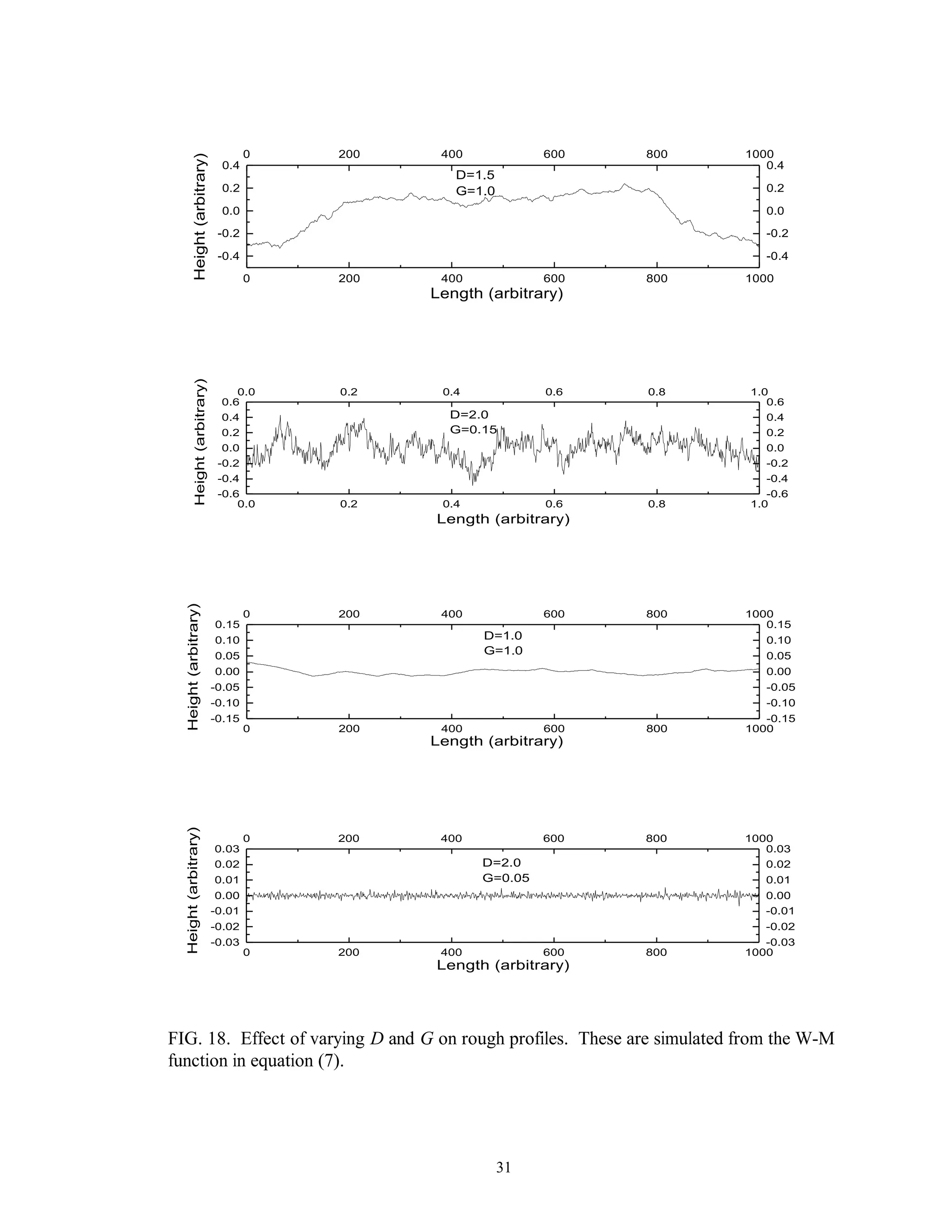31
0 200 400 600 800 1000
-0.4
-0.2
0.0
0.2
0.4
0 200 400 600 800 1000
-0.4
-0.2
0.0
0.2
0.4
D=1.5
G=1.0
Height(arbitrary)
Length (arbitrary)
0.0 0.2 0.4 0.6 0.8 1.0
-0.6
-0.4
-0.2
0.0
0.2
0.4
0.6
0.0 0.2 0.4 0.6 0.8 1.0
-0.6
-0.4
-0.2
0.0
0.2
0.4
0.6
D=2.0
G=0.15
Height(arbitrary)
Length (arbitrary)
0 200 400 600 800 1000
-0.15
-0.10
-0.05
0.00
0.05
0.10
0.15
0 200 400 600 800 1000
-0.15
-0.10
-0.05
0.00
0.05
0.10
0.15
D=1.0
G=1.0
Height(arbitrary)
Length (arbitrary)
0 200 400 600 800 1000
-0.03
-0.02
-0.01
0.00
0.01
0.02
0.03
0 200 400 600 800 1000
-0.03
-0.02
-0.01
0.00
0.01
0.02
0.03
D=2.0
G=0.05
Height(arbitrary)
Length (arbitrary)
FIG. 18. Effect of varying D and G on rough profiles. These are simulated from the W-M
function in equation (7).
 