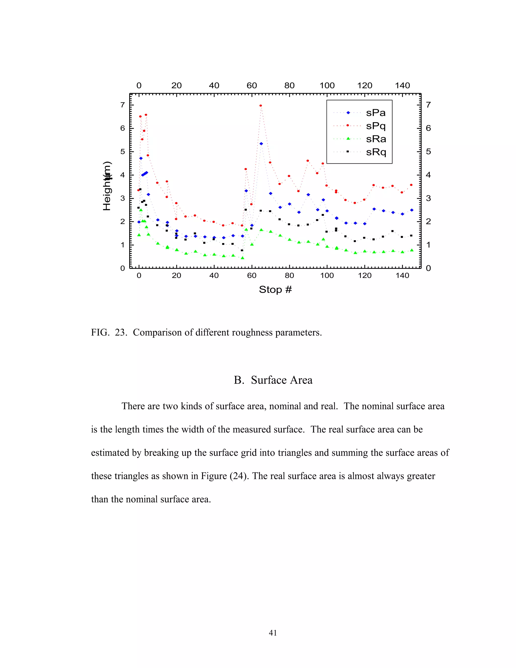41
0 20 40 60 80 100 120 140
0
1
2
3
4
5
6
7
sPa
sPq
sRa
sRq
Height(µm)
Stop #
0 20 40 60 80 100 120 140
0
1
2
3
4
5
6
7
FIG. 23. Comparison of different roughness parameters.
B. Surface Area
There are two kinds of surface area, nominal and real. The nominal surface area
is the length times the width of the measured surface. The real surface area can be
estimated by breaking up the surface grid into triangles and summing the surface areas of
these triangles as shown in Figure (24). The real surface area is almost always greater
than the nominal surface area.
 