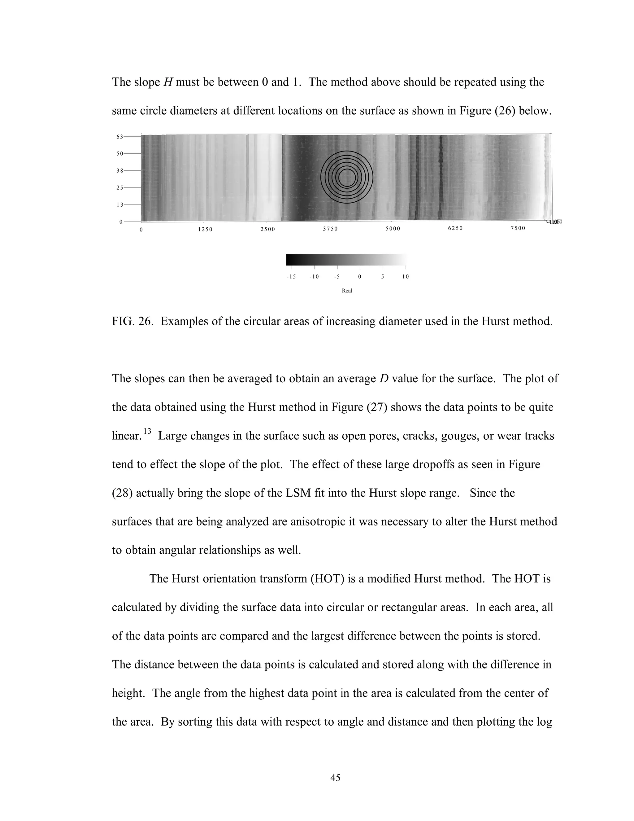 45
The slope H must be between 0 and 1. The method above should be repeated using the
same circle diameters at different locations on the surface as shown in Figure (26) below.
0 1 2 5 0 2 5 0 0 3 7 5 0 5 0 0 0 6 2 5 0 7 5 0 0
0
1 3
2 5
3 8
5 0
6 3
-15-10-5051 0
-15 -10 -5 0 5 1 0
Real
FIG. 26. Examples of the circular areas of increasing diameter used in the Hurst method.
The slopes can then be averaged to obtain an average D value for the surface. The plot of
the data obtained using the Hurst method in Figure (27) shows the data points to be quite
linear.13
Large changes in the surface such as open pores, cracks, gouges, or wear tracks
tend to effect the slope of the plot. The effect of these large dropoffs as seen in Figure
(28) actually bring the slope of the LSM fit into the Hurst slope range. Since the
surfaces that are being analyzed are anisotropic it was necessary to alter the Hurst method
to obtain angular relationships as well.
The Hurst orientation transform (HOT) is a modified Hurst method. The HOT is
calculated by dividing the surface data into circular or rectangular areas. In each area, all
of the data points are compared and the largest difference between the points is stored.
The distance between the data points is calculated and stored along with the difference in
height. The angle from the highest data point in the area is calculated from the center of
the area. By sorting this data with respect to angle and distance and then plotting the log
 