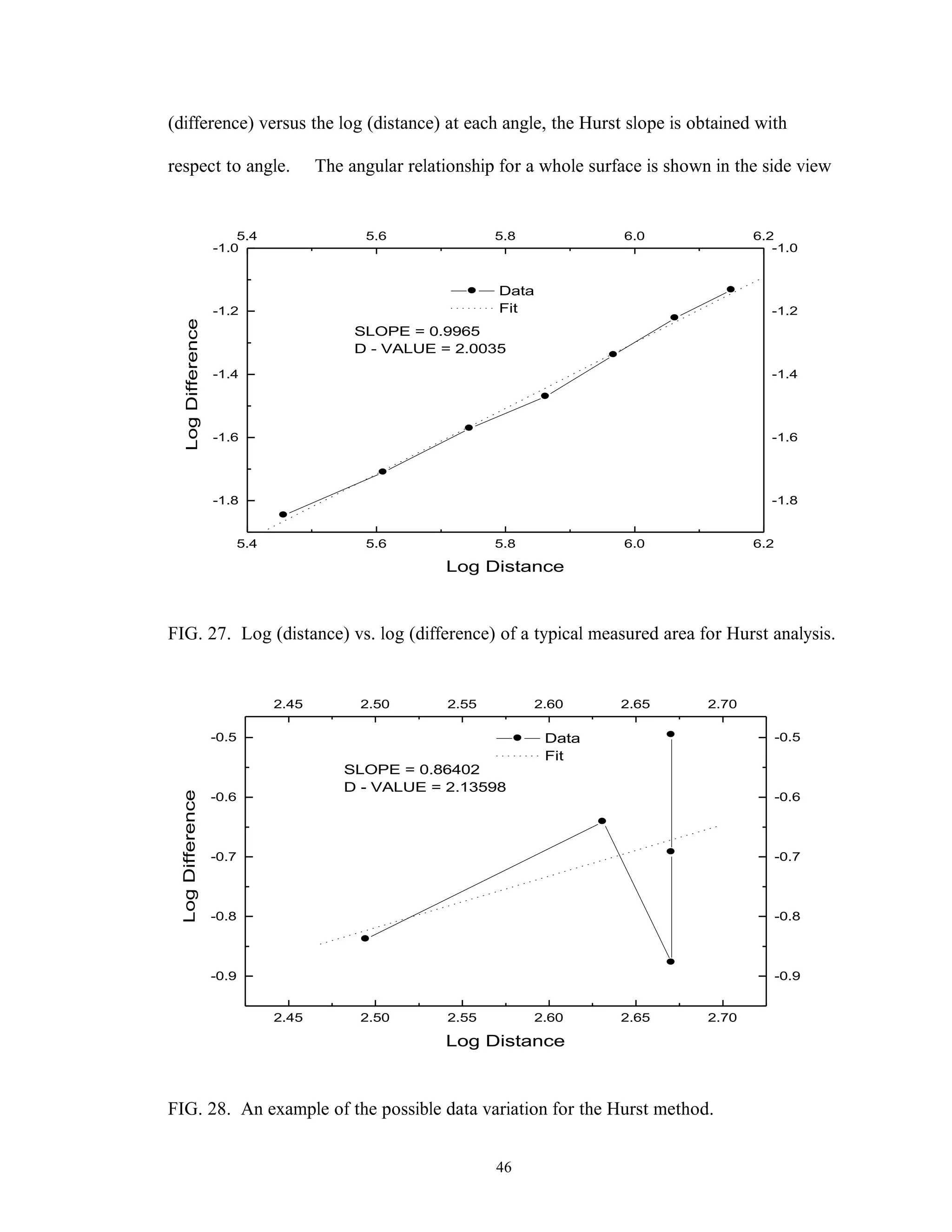 46
(difference) versus the log (distance) at each angle, the Hurst slope is obtained with
respect to angle. The angular relationship for a whole surface is shown in the side view
5.4 5.6 5.8 6.0 6.2
-1.8
-1.6
-1.4
-1.2
-1.0
5.4 5.6 5.8 6.0 6.2
-1.8
-1.6
-1.4
-1.2
-1.0
SLOPE = 0.9965
D - VALUE = 2.0035
Data
Fit
LogDifference
Log Distance
FIG. 27. Log (distance) vs. log (difference) of a typical measured area for Hurst analysis.
2.45 2.50 2.55 2.60 2.65 2.70
-0.9
-0.8
-0.7
-0.6
-0.5
2.45 2.50 2.55 2.60 2.65 2.70
-0.9
-0.8
-0.7
-0.6
-0.5Data
Fit
SLOPE = 0.86402
D - VALUE = 2.13598
LogDifference
Log Distance
FIG. 28. An example of the possible data variation for the Hurst method.
 