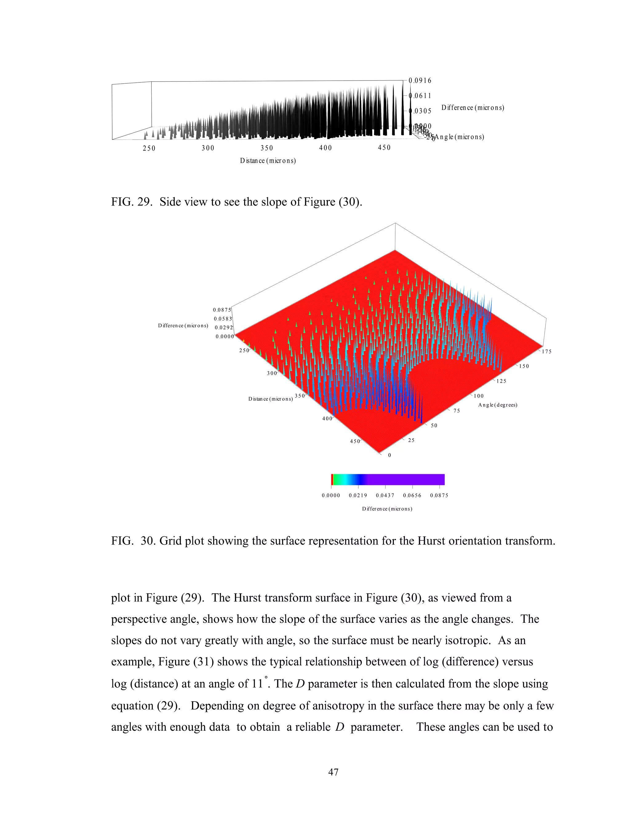 47
250 300 350 400 450
D istance (microns)
0255075100125150175
A n g le (microns)
0.0000
0.0305
0.0611
0.0916
Difference (microns)
FIG. 29. Side view to see the slope of Figure (30).
2 5 0
3 0 0
3 5 0
4 0 0
4 5 0
D istan ce (microns)
0
25
50
7 5
1 0 0
1 2 5
1 5 0
1 7 5
A n g le (degrees)
0 .0 0 0 0
0.0 2 9 2
0.0 5 8 3
0.0 8 7 5
D ifferen ce (microns)
0.0 0 0 0 0.0 2 1 9 0 .0 4 3 7 0.0 6 5 6 0.0 8 7 5
D ifferen ce (microns)
FIG. 30. Grid plot showing the surface representation for the Hurst orientation transform.
plot in Figure (29). The Hurst transform surface in Figure (30), as viewed from a
perspective angle, shows how the slope of the surface varies as the angle changes. The
slopes do not vary greatly with angle, so the surface must be nearly isotropic. As an
example, Figure (31) shows the typical relationship between of log (difference) versus
log (distance) at an angle of 11°
. The D parameter is then calculated from the slope using
equation (29). Depending on degree of anisotropy in the surface there may be only a few
angles with enough data to obtain a reliable D parameter. These angles can be used to
 