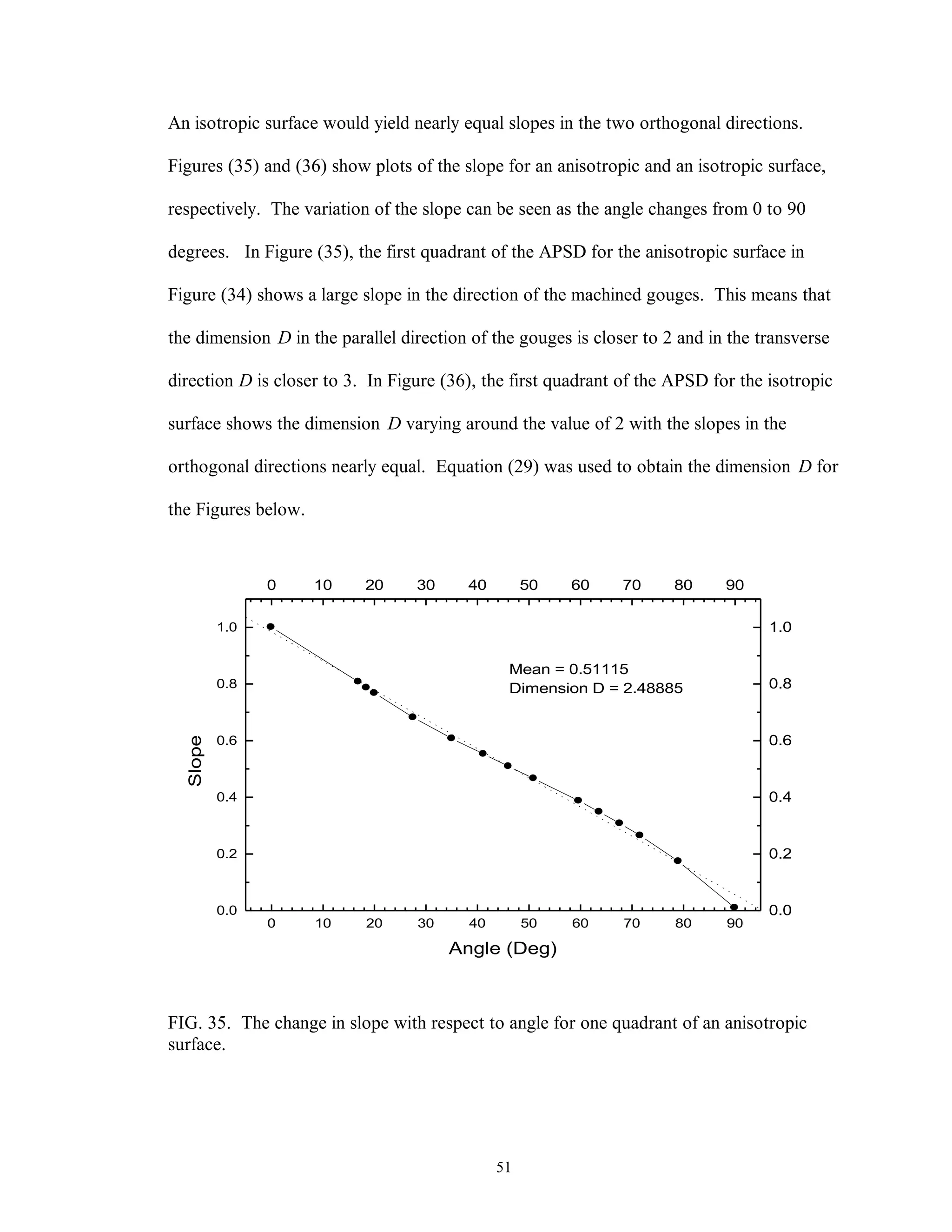 51
An isotropic surface would yield nearly equal slopes in the two orthogonal directions.
Figures (35) and (36) show plots of the slope for an anisotropic and an isotropic surface,
respectively. The variation of the slope can be seen as the angle changes from 0 to 90
degrees. In Figure (35), the first quadrant of the APSD for the anisotropic surface in
Figure (34) shows a large slope in the direction of the machined gouges. This means that
the dimension D in the parallel direction of the gouges is closer to 2 and in the transverse
direction D is closer to 3. In Figure (36), the first quadrant of the APSD for the isotropic
surface shows the dimension D varying around the value of 2 with the slopes in the
orthogonal directions nearly equal. Equation (29) was used to obtain the dimension D for
the Figures below.
0 10 20 30 40 50 60 70 80 90
0.0
0.2
0.4
0.6
0.8
1.0
Mean = 0.51115
Dimension D = 2.48885
Slope
Angle (Deg)
0 10 20 30 40 50 60 70 80 90
0.0
0.2
0.4
0.6
0.8
1.0
FIG. 35. The change in slope with respect to angle for one quadrant of an anisotropic
surface.
 