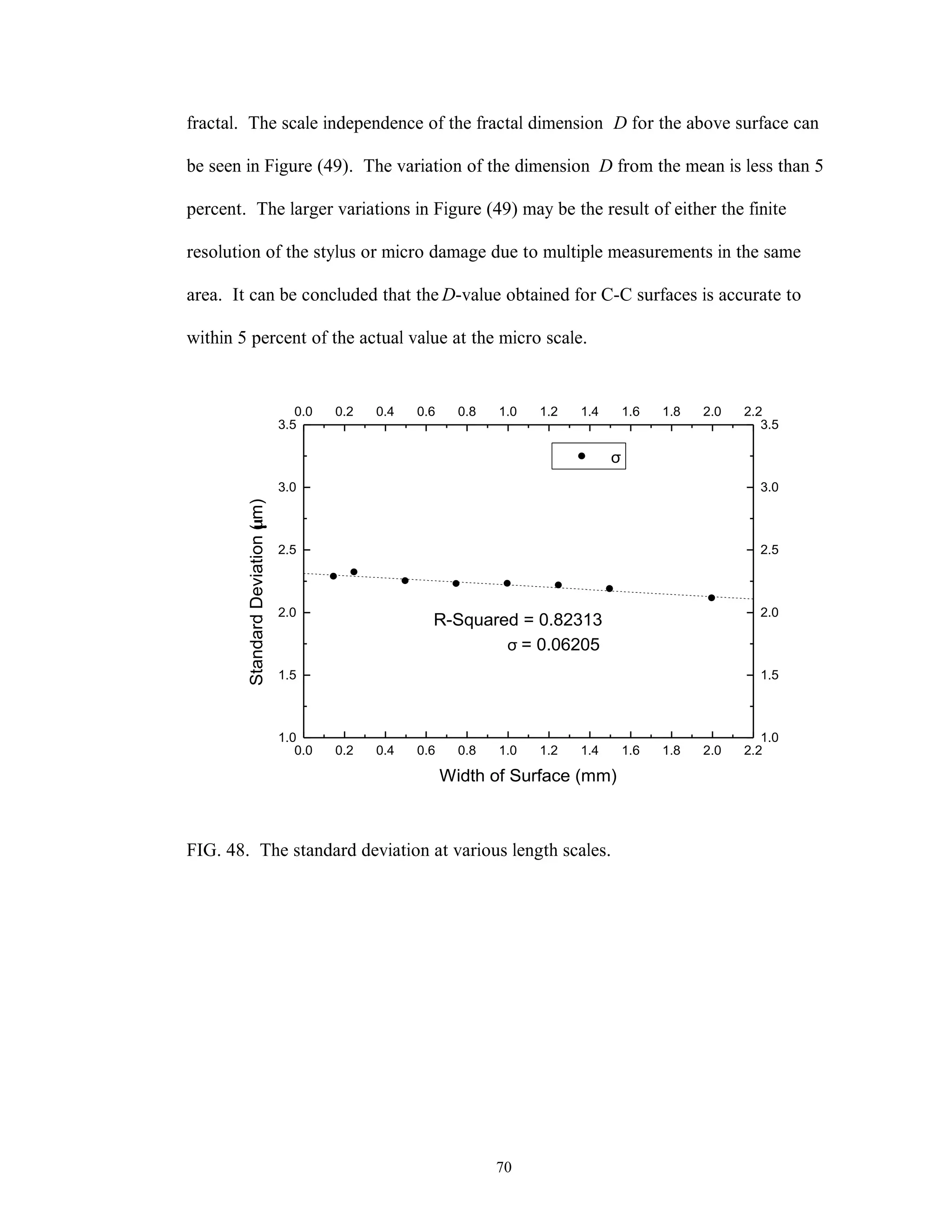 70
fractal. The scale independence of the fractal dimension D for the above surface can
be seen in Figure (49). The variation of the dimension D from the mean is less than 5
percent. The larger variations in Figure (49) may be the result of either the finite
resolution of the stylus or micro damage due to multiple measurements in the same
area. It can be concluded that the D-value obtained for C-C surfaces is accurate to
within 5 percent of the actual value at the micro scale.
0.0 0.2 0.4 0.6 0.8 1.0 1.2 1.4 1.6 1.8 2.0 2.2
1.0
1.5
2.0
2.5
3.0
3.5
0.0 0.2 0.4 0.6 0.8 1.0 1.2 1.4 1.6 1.8 2.0 2.2
1.0
1.5
2.0
2.5
3.0
3.5
σ = 0.06205
R-Squared = 0.82313
σ
StandardDeviation(µm)
Width of Surface (mm)
FIG. 48. The standard deviation at various length scales.
 