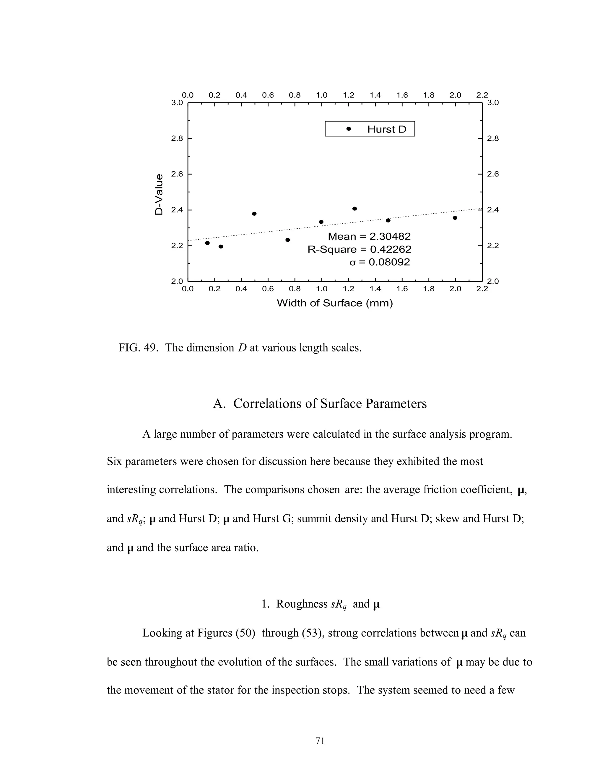 71
0.0 0.2 0.4 0.6 0.8 1.0 1.2 1.4 1.6 1.8 2.0 2.2
2.0
2.2
2.4
2.6
2.8
3.0
0.0 0.2 0.4 0.6 0.8 1.0 1.2 1.4 1.6 1.8 2.0 2.2
2.0
2.2
2.4
2.6
2.8
3.0
Mean = 2.30482
σ = 0.08092
R-Square = 0.42262
Hurst D
D-Value
Width of Surface (mm)
FIG. 49. The dimension D at various length scales.
A. Correlations of Surface Parameters
A large number of parameters were calculated in the surface analysis program.
Six parameters were chosen for discussion here because they exhibited the most
interesting correlations. The comparisons chosen are: the average friction coefficient, µ,
and sRq; µ and Hurst D; µ and Hurst G; summit density and Hurst D; skew and Hurst D;
and µ and the surface area ratio.
1. Roughness sRq and µ
Looking at Figures (50) through (53), strong correlations between µ and sRq can
be seen throughout the evolution of the surfaces. The small variations of µ may be due to
the movement of the stator for the inspection stops. The system seemed to need a few
 