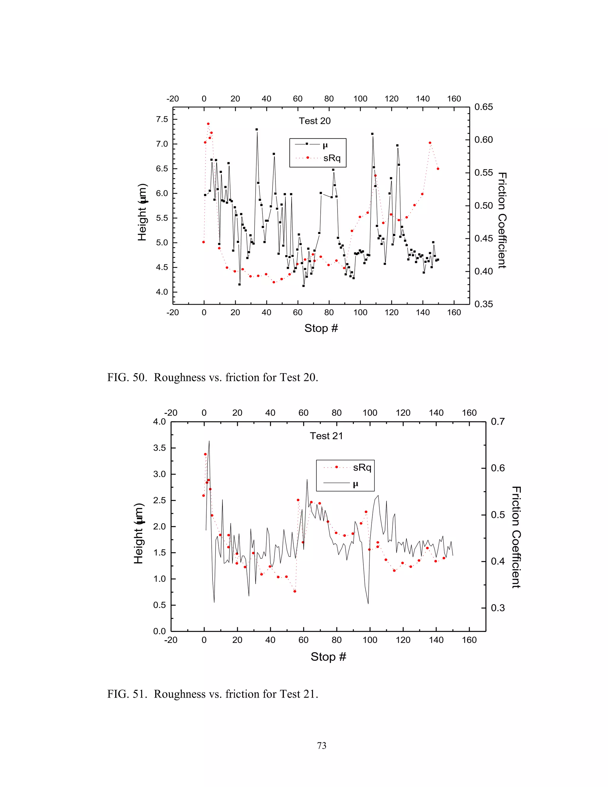 73
-20 0 20 40 60 80 100 120 140 160
4.0
4.5
5.0
5.5
6.0
6.5
7.0
7.5
-20 0 20 40 60 80 100 120 140 160
sRq
Height(µm)
Stop #
0.35
0.40
0.45
0.50
0.55
0.60
0.65
µ
Test 20
FrictionCoefficient
FIG. 50. Roughness vs. friction for Test 20.
-20 0 20 40 60 80 100 120 140 160
0.0
0.5
1.0
1.5
2.0
2.5
3.0
3.5
4.0
-20 0 20 40 60 80 100 120 140 160
sRq
Height(µm)
Stop #
0.3
0.4
0.5
0.6
0.7
Test 21
FrictionCoefficient
µ
FIG. 51. Roughness vs. friction for Test 21.
 