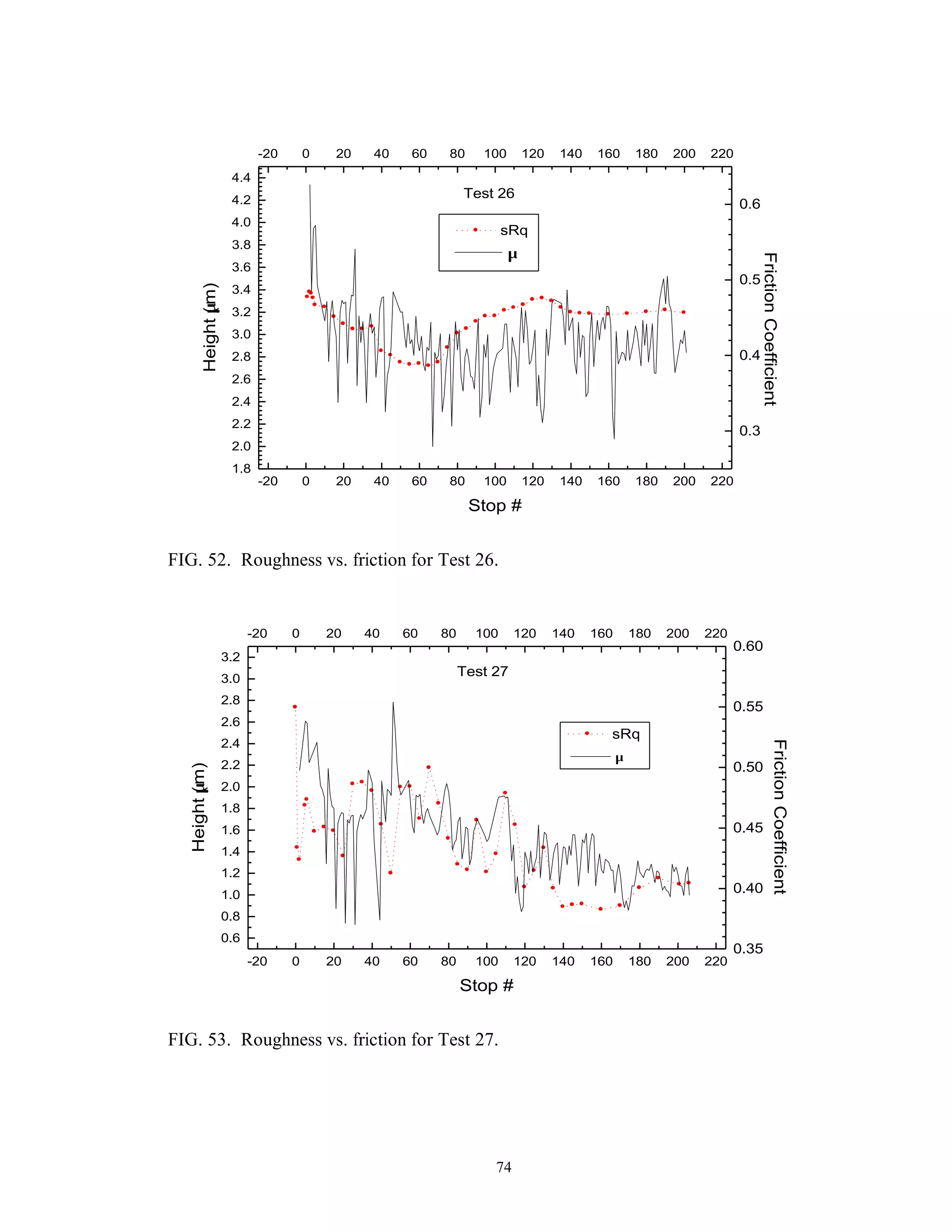74
-20 0 20 40 60 80 100 120 140 160 180 200 220
1.8
2.0
2.2
2.4
2.6
2.8
3.0
3.2
3.4
3.6
3.8
4.0
4.2
4.4
-20 0 20 40 60 80 100 120 140 160 180 200 220
Test 26
sRq
Height(µm)
Stop #
0.3
0.4
0.5
0.6
FrictionCoefficient
µ
FIG. 52. Roughness vs. friction for Test 26.
-20 0 20 40 60 80 100 120 140 160 180 200 220
0.6
0.8
1.0
1.2
1.4
1.6
1.8
2.0
2.2
2.4
2.6
2.8
3.0
3.2
-20 0 20 40 60 80 100 120 140 160 180 200 220
sRq
Test 27
Height(µm)
Stop #
0.35
0.40
0.45
0.50
0.55
0.60
µ
FrictionCoefficient
FIG. 53. Roughness vs. friction for Test 27.
 