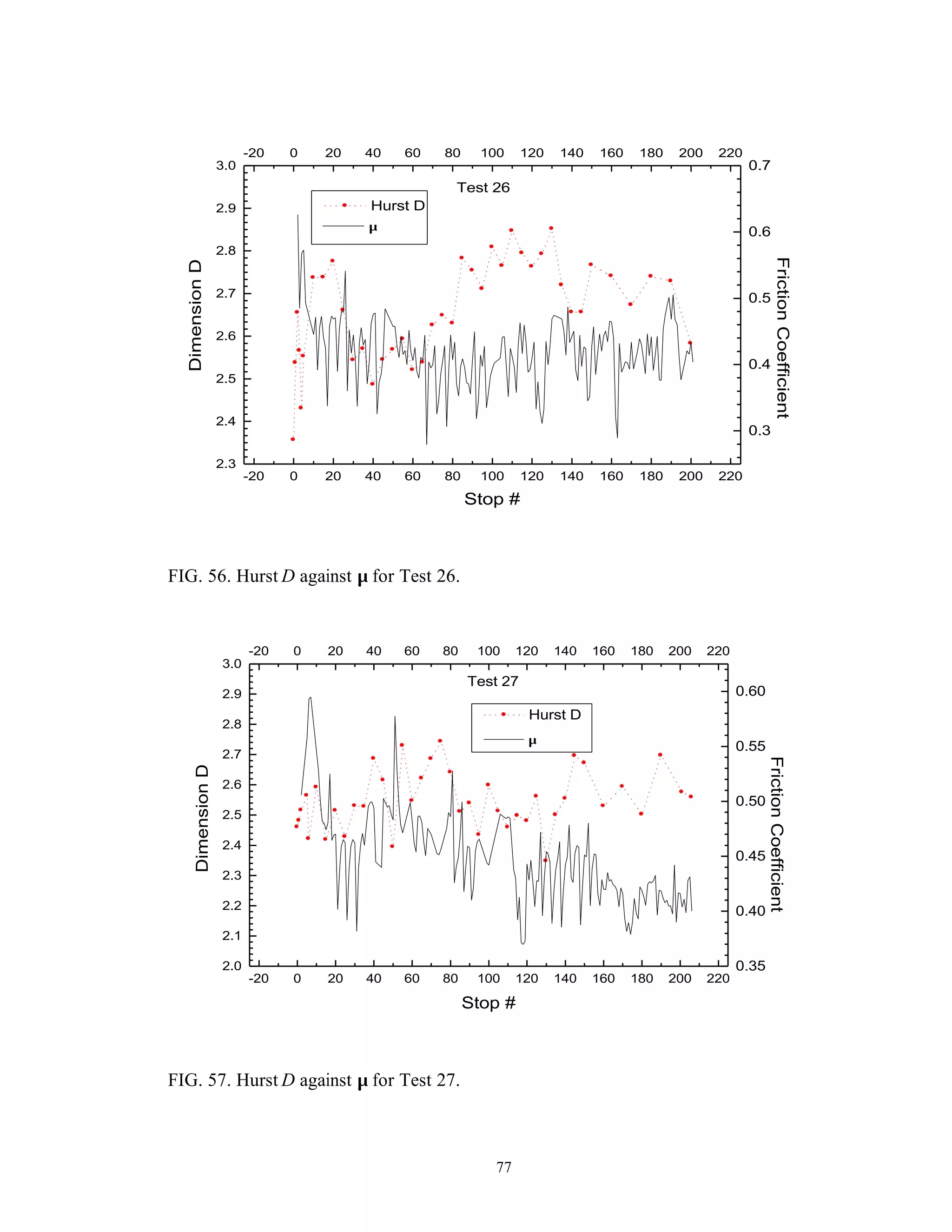 77
-20 0 20 40 60 80 100 120 140 160 180 200 220
2.3
2.4
2.5
2.6
2.7
2.8
2.9
3.0
-20 0 20 40 60 80 100 120 140 160 180 200 220
Test 26
Hurst D
DimensionD
Stop #
0.3
0.4
0.5
0.6
0.7
FrictionCoefficient
µ
FIG. 56. Hurst D against µ for Test 26.
-20 0 20 40 60 80 100 120 140 160 180 200 220
2.0
2.1
2.2
2.3
2.4
2.5
2.6
2.7
2.8
2.9
3.0
-20 0 20 40 60 80 100 120 140 160 180 200 220
Hurst D
DimensionD
Stop #
0.35
0.40
0.45
0.50
0.55
0.60
FrictionCoefficient
Test 27
µ
FIG. 57. Hurst D against µ for Test 27.
 