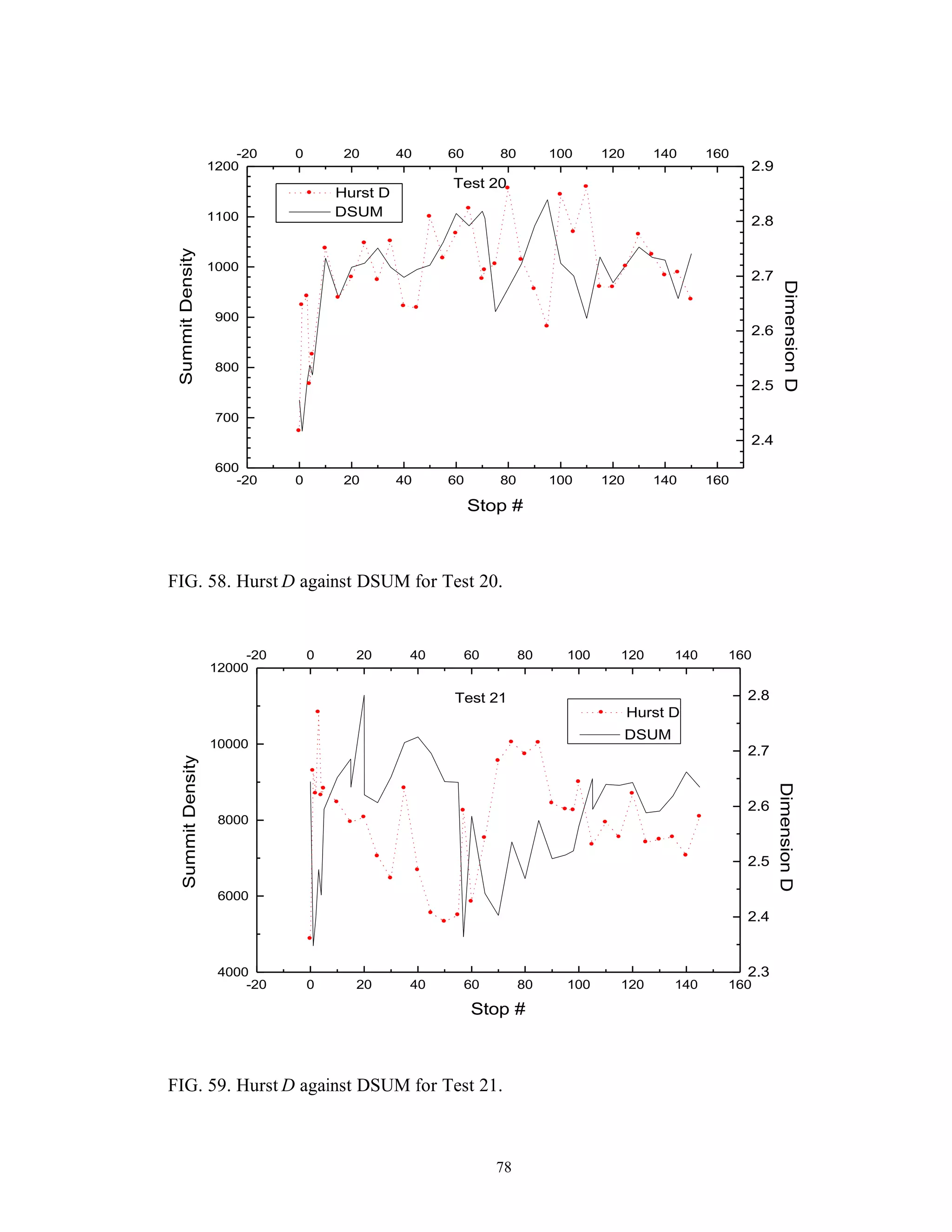 78
-20 0 20 40 60 80 100 120 140 160
600
700
800
900
1000
1100
1200
-20 0 20 40 60 80 100 120 140 160
Test 20
DSUM
SummitDensity
Stop #
2.4
2.5
2.6
2.7
2.8
2.9
DimensionD
Hurst D
FIG. 58. Hurst D against DSUM for Test 20.
-20 0 20 40 60 80 100 120 140 160
4000
6000
8000
10000
12000
-20 0 20 40 60 80 100 120 140 160
DSUM
SummitDensity
Stop #
2.3
2.4
2.5
2.6
2.7
2.8
DimensionD
Test 21
Hurst D
FIG. 59. Hurst D against DSUM for Test 21.
 