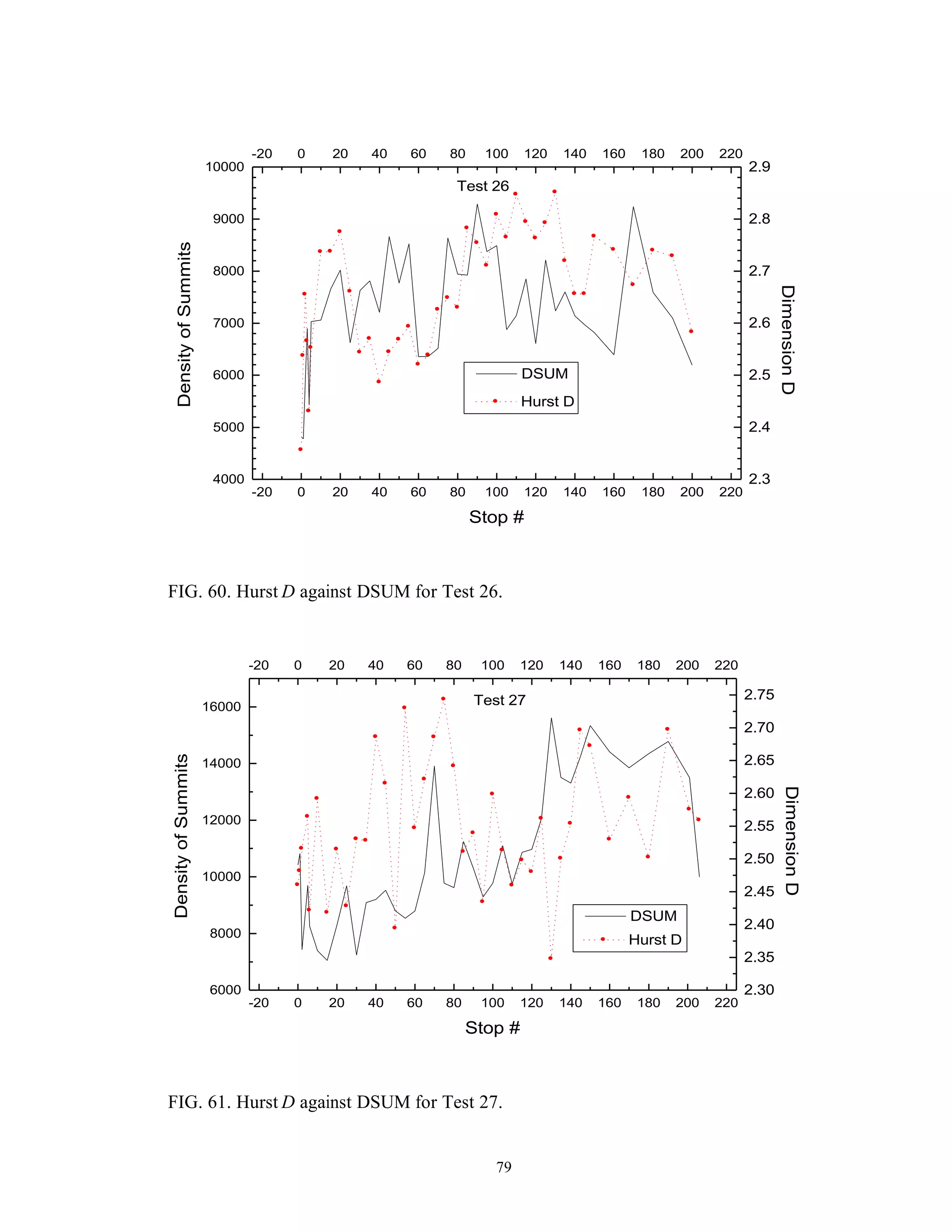 79
-20 0 20 40 60 80 100 120 140 160 180 200 220
4000
5000
6000
7000
8000
9000
10000
-20 0 20 40 60 80 100 120 140 160 180 200 220
DSUM
DensityofSummits
Stop #
2.3
2.4
2.5
2.6
2.7
2.8
2.9
Test 26
DimensionD
Hurst D
FIG. 60. Hurst D against DSUM for Test 26.
-20 0 20 40 60 80 100 120 140 160 180 200 220
6000
8000
10000
12000
14000
16000
-20 0 20 40 60 80 100 120 140 160 180 200 220
Test 27
DSUM
DensityofSummits
Stop #
2.30
2.35
2.40
2.45
2.50
2.55
2.60
2.65
2.70
2.75
DimensionD
Hurst D
FIG. 61. Hurst D against DSUM for Test 27.
 