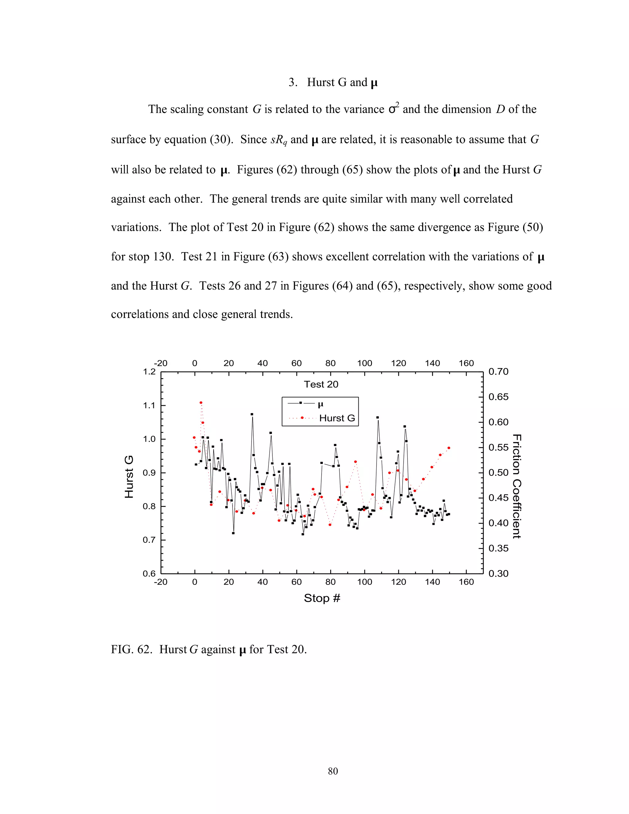 80
3. Hurst G and µ
The scaling constant G is related to the variance σ2
and the dimension D of the
surface by equation (30). Since sRq and µ are related, it is reasonable to assume that G
will also be related to µ. Figures (62) through (65) show the plots of µ and the Hurst G
against each other. The general trends are quite similar with many well correlated
variations. The plot of Test 20 in Figure (62) shows the same divergence as Figure (50)
for stop 130. Test 21 in Figure (63) shows excellent correlation with the variations of µ
and the Hurst G. Tests 26 and 27 in Figures (64) and (65), respectively, show some good
correlations and close general trends.
-20 0 20 40 60 80 100 120 140 160
0.6
0.7
0.8
0.9
1.0
1.1
1.2
-20 0 20 40 60 80 100 120 140 160
Hurst G
HurstG
Stop #
0.30
0.35
0.40
0.45
0.50
0.55
0.60
0.65
0.70
Test 20
µ
FrictionCoefficient
FIG. 62. Hurst G against µ for Test 20.
 