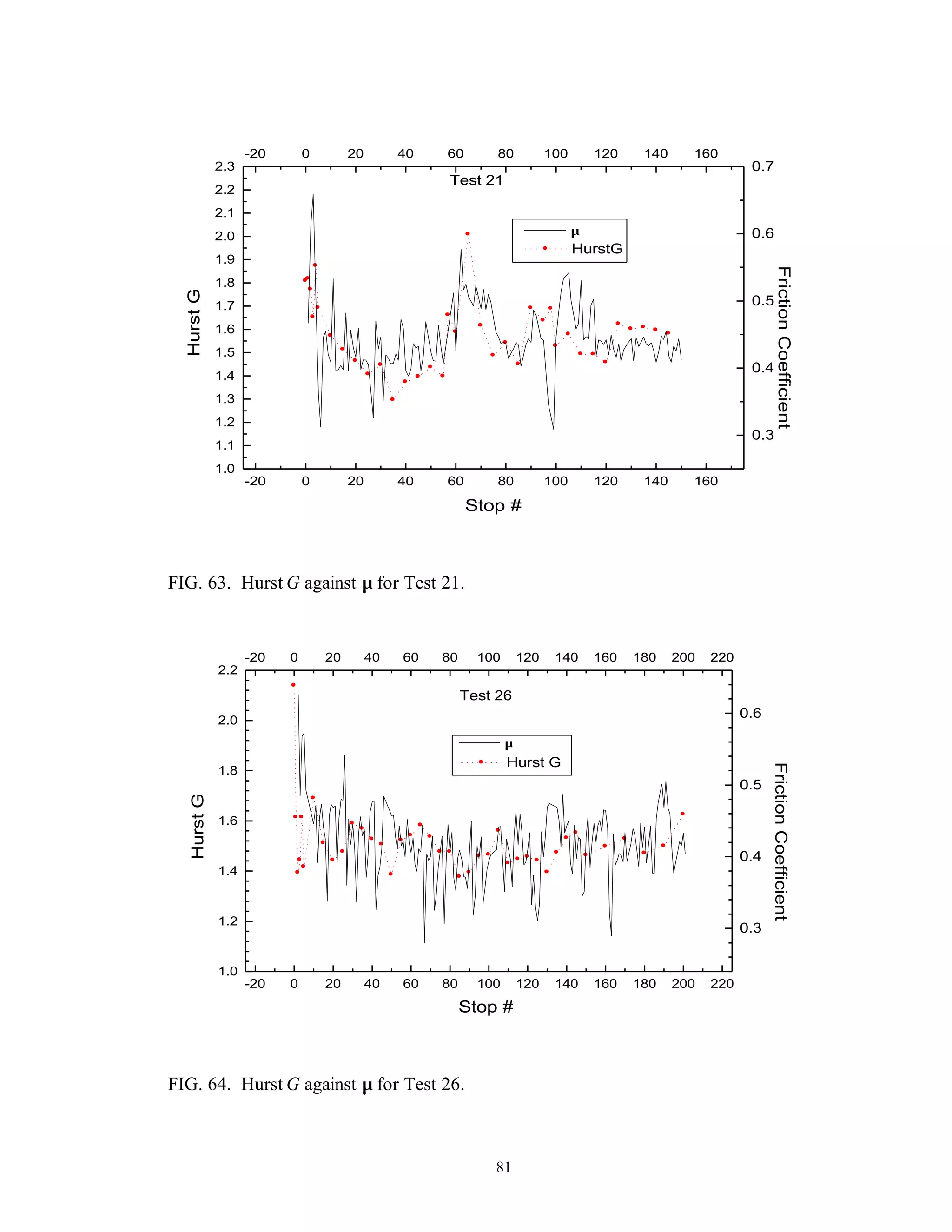81
-20 0 20 40 60 80 100 120 140 160
1.0
1.1
1.2
1.3
1.4
1.5
1.6
1.7
1.8
1.9
2.0
2.1
2.2
2.3
-20 0 20 40 60 80 100 120 140 160
HurstG
Test 21
HurstG
Stop #
0.3
0.4
0.5
0.6
0.7
µ
FrictionCoefficient
FIG. 63. Hurst G against µ for Test 21.
-20 0 20 40 60 80 100 120 140 160 180 200 220
1.0
1.2
1.4
1.6
1.8
2.0
2.2
-20 0 20 40 60 80 100 120 140 160 180 200 220
Hurst G
Test 26
HurstG
Stop #
0.3
0.4
0.5
0.6
µ
FrictionCoefficient
FIG. 64. Hurst G against µ for Test 26.
 