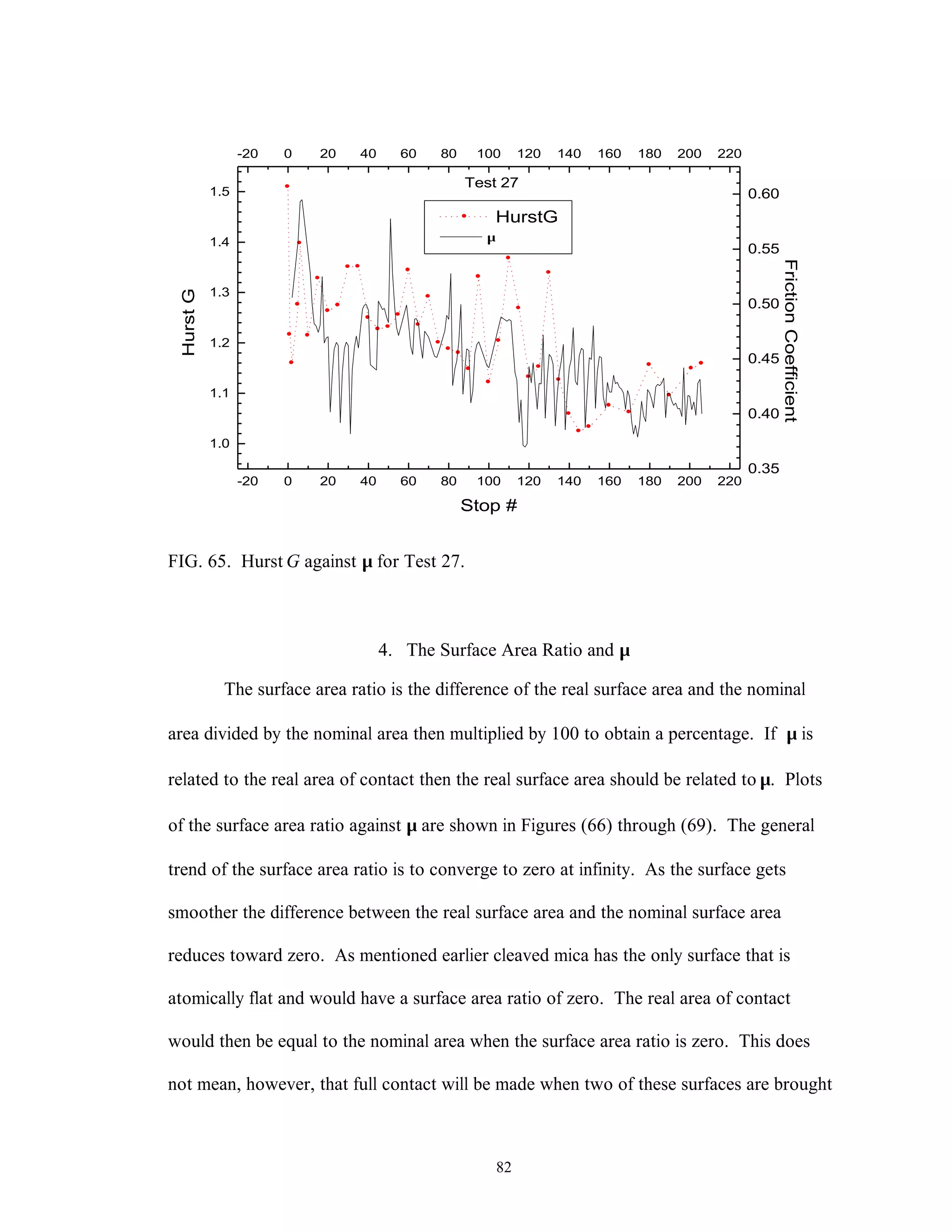 82
-20 0 20 40 60 80 100 120 140 160 180 200 220
1.0
1.1
1.2
1.3
1.4
1.5
-20 0 20 40 60 80 100 120 140 160 180 200 220
HurstG
HurstG
Stop #
0.35
0.40
0.45
0.50
0.55
0.60
Test 27
FrictionCoefficient
µ
FIG. 65. Hurst G against µ for Test 27.
4. The Surface Area Ratio and µ
The surface area ratio is the difference of the real surface area and the nominal
area divided by the nominal area then multiplied by 100 to obtain a percentage. If µ is
related to the real area of contact then the real surface area should be related to µ. Plots
of the surface area ratio against µ are shown in Figures (66) through (69). The general
trend of the surface area ratio is to converge to zero at infinity. As the surface gets
smoother the difference between the real surface area and the nominal surface area
reduces toward zero. As mentioned earlier cleaved mica has the only surface that is
atomically flat and would have a surface area ratio of zero. The real area of contact
would then be equal to the nominal area when the surface area ratio is zero. This does
not mean, however, that full contact will be made when two of these surfaces are brought
 