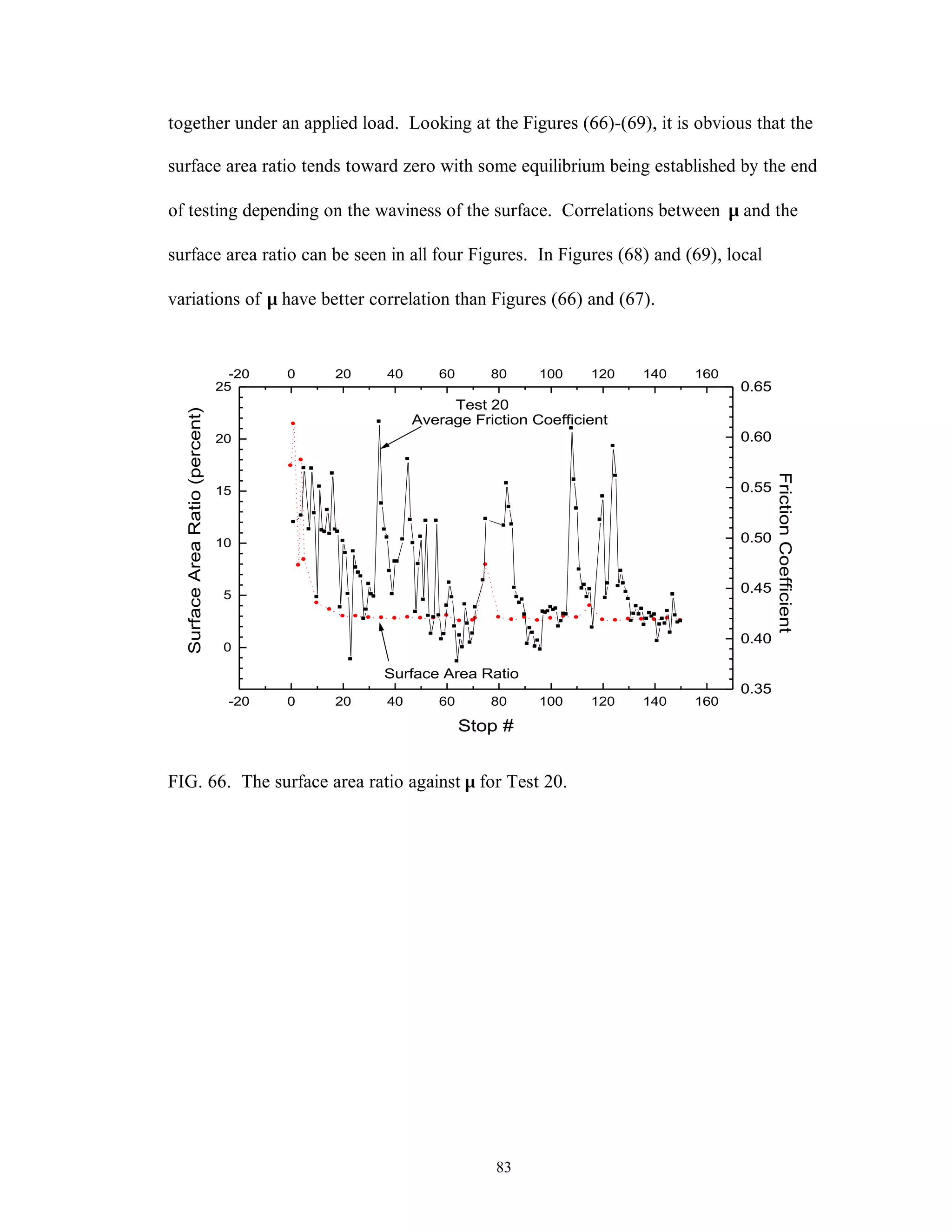 83
together under an applied load. Looking at the Figures (66)-(69), it is obvious that the
surface area ratio tends toward zero with some equilibrium being established by the end
of testing depending on the waviness of the surface. Correlations between µ and the
surface area ratio can be seen in all four Figures. In Figures (68) and (69), local
variations of µ have better correlation than Figures (66) and (67).
-20 0 20 40 60 80 100 120 140 160
0
5
10
15
20
25
-20 0 20 40 60 80 100 120 140 160
Test 20
SurfaceAreaRatio(percent)
Stop #
0.35
0.40
0.45
0.50
0.55
0.60
0.65
Surface Area Ratio
Average Friction Coefficient
FrictionCoefficientFIG. 66. The surface area ratio against µ for Test 20.
 