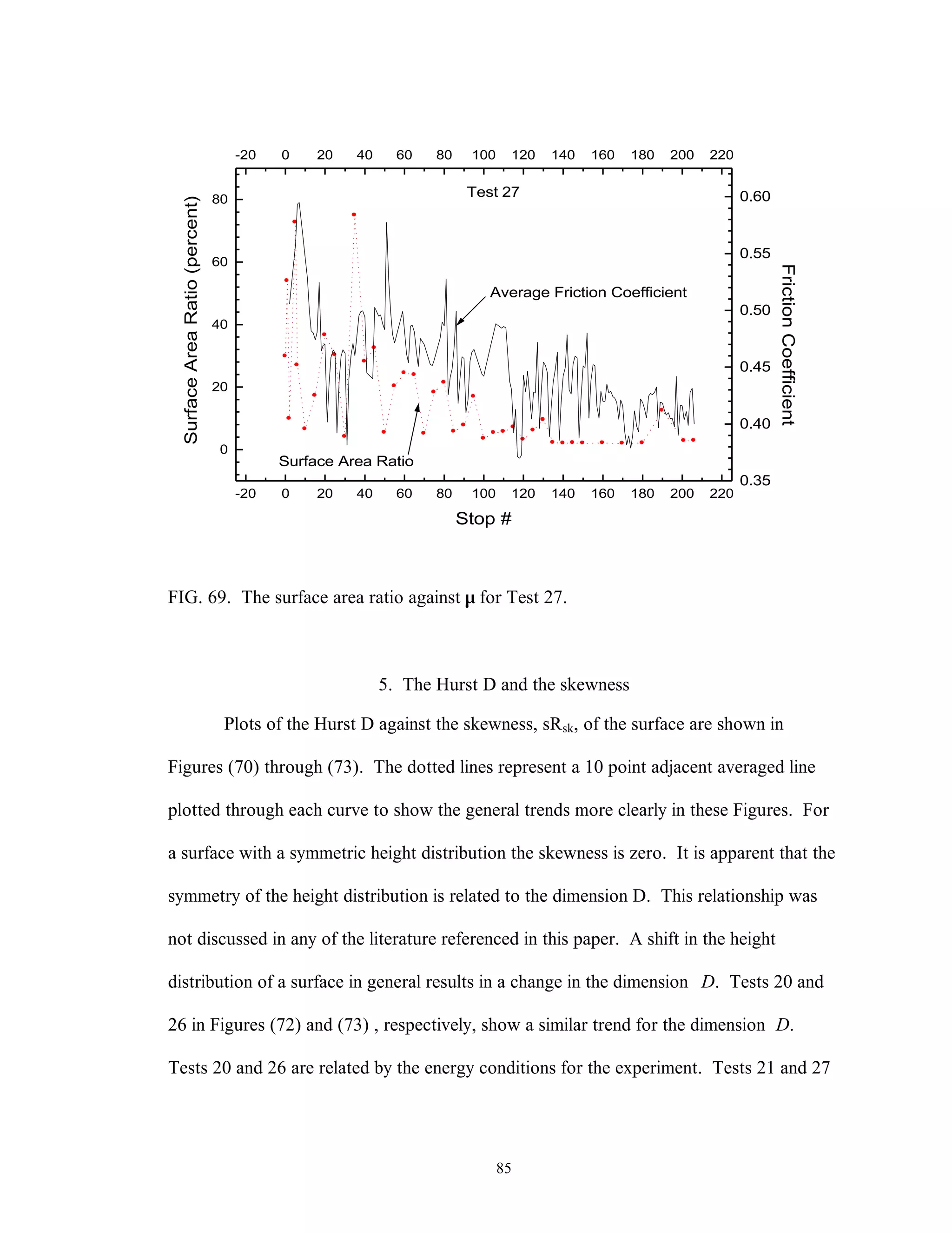 85
-20 0 20 40 60 80 100 120 140 160 180 200 220
0
20
40
60
80
-20 0 20 40 60 80 100 120 140 160 180 200 220
SurfaceAreaRatio(percent)
Stop #
0.35
0.40
0.45
0.50
0.55
0.60
Average Friction Coefficient
Surface Area Ratio
Test 27
FrictionCoefficient
FIG. 69. The surface area ratio against µ for Test 27.
5. The Hurst D and the skewness
Plots of the Hurst D against the skewness, sRsk, of the surface are shown in
Figures (70) through (73). The dotted lines represent a 10 point adjacent averaged line
plotted through each curve to show the general trends more clearly in these Figures. For
a surface with a symmetric height distribution the skewness is zero. It is apparent that the
symmetry of the height distribution is related to the dimension D. This relationship was
not discussed in any of the literature referenced in this paper. A shift in the height
distribution of a surface in general results in a change in the dimension D. Tests 20 and
26 in Figures (72) and (73) , respectively, show a similar trend for the dimension D.
Tests 20 and 26 are related by the energy conditions for the experiment. Tests 21 and 27
 