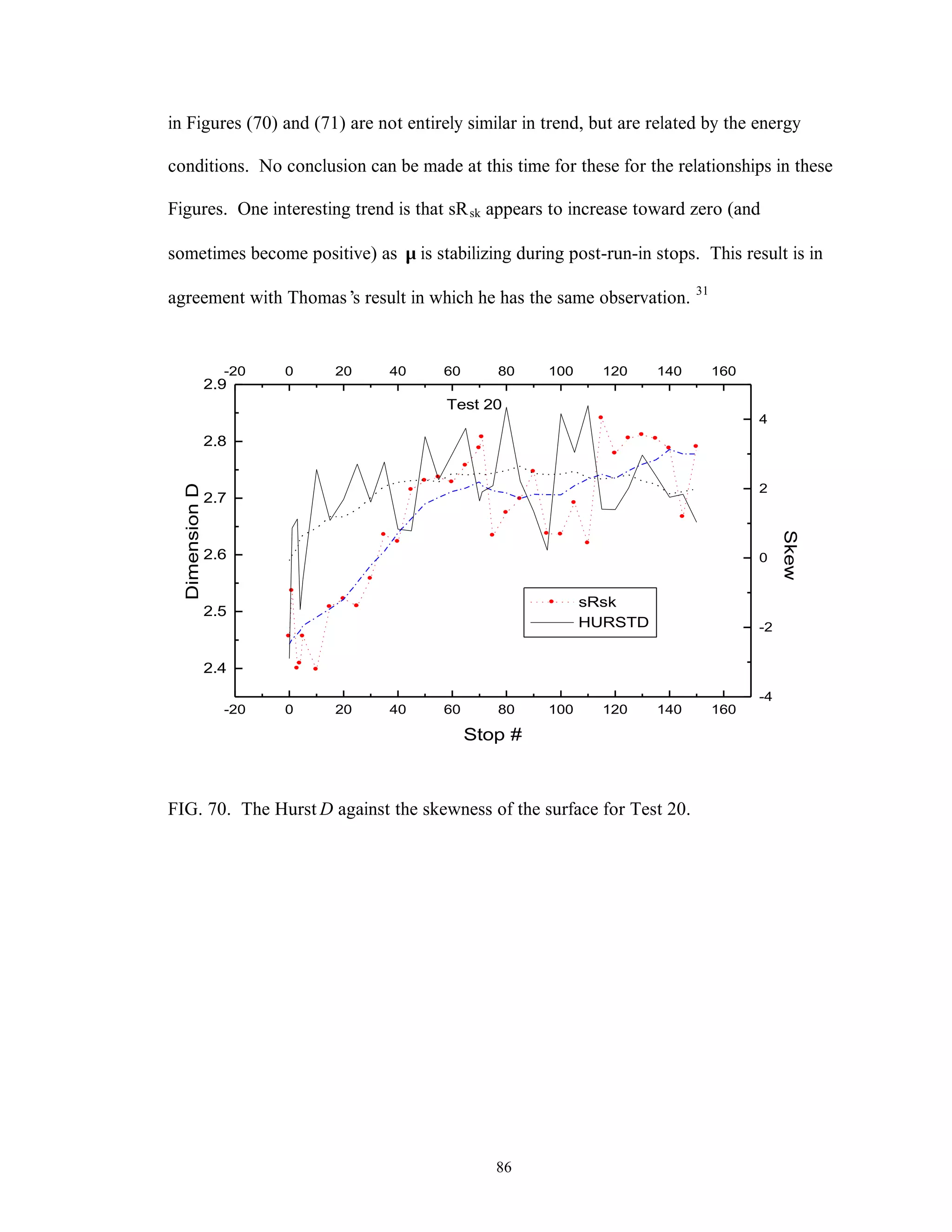 86
in Figures (70) and (71) are not entirely similar in trend, but are related by the energy
conditions. No conclusion can be made at this time for these for the relationships in these
Figures. One interesting trend is that sRsk appears to increase toward zero (and
sometimes become positive) as µ is stabilizing during post-run-in stops. This result is in
agreement with Thomas’s result in which he has the same observation. 31
-20 0 20 40 60 80 100 120 140 160
-20 0 20 40 60 80 100 120 140 160
-4
-2
0
2
4
Skew
Test 20
sRsk
DimensionD
Stop #
2.4
2.5
2.6
2.7
2.8
2.9
HURSTD
FIG. 70. The Hurst D against the skewness of the surface for Test 20.
 