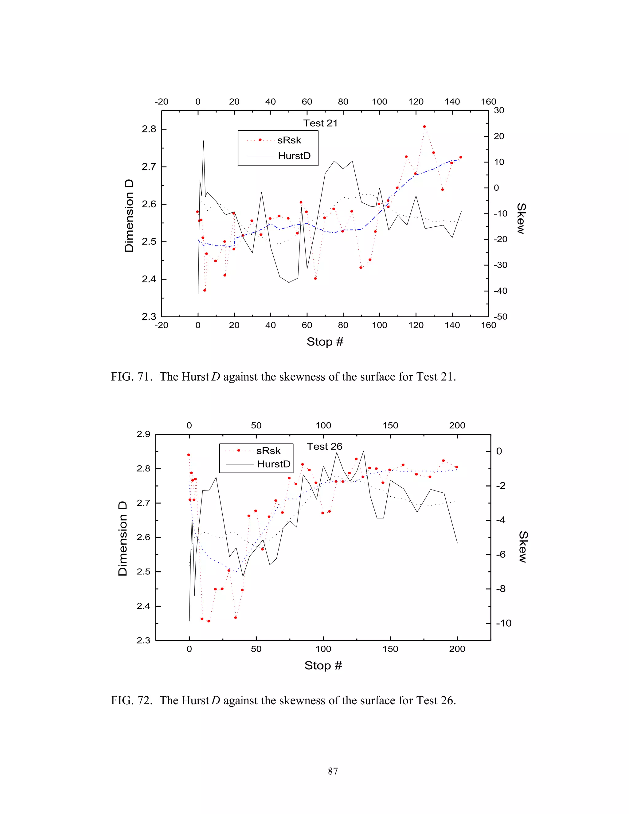 87
-20 0 20 40 60 80 100 120 140 160
-20 0 20 40 60 80 100 120 140 160
-50
-40
-30
-20
-10
0
10
20
30
Skew
Test 21
sRsk
DimensionD
Stop #
2.3
2.4
2.5
2.6
2.7
2.8
HurstD
FIG. 71. The Hurst D against the skewness of the surface for Test 21.
0 50 100 150 200
2.3
2.4
2.5
2.6
2.7
2.8
2.9
0 50 100 150 200
Test 26
HurstD
DimensionD
Stop #
-10
-8
-6
-4
-2
0
Skew
sRsk
FIG. 72. The Hurst D against the skewness of the surface for Test 26.
 