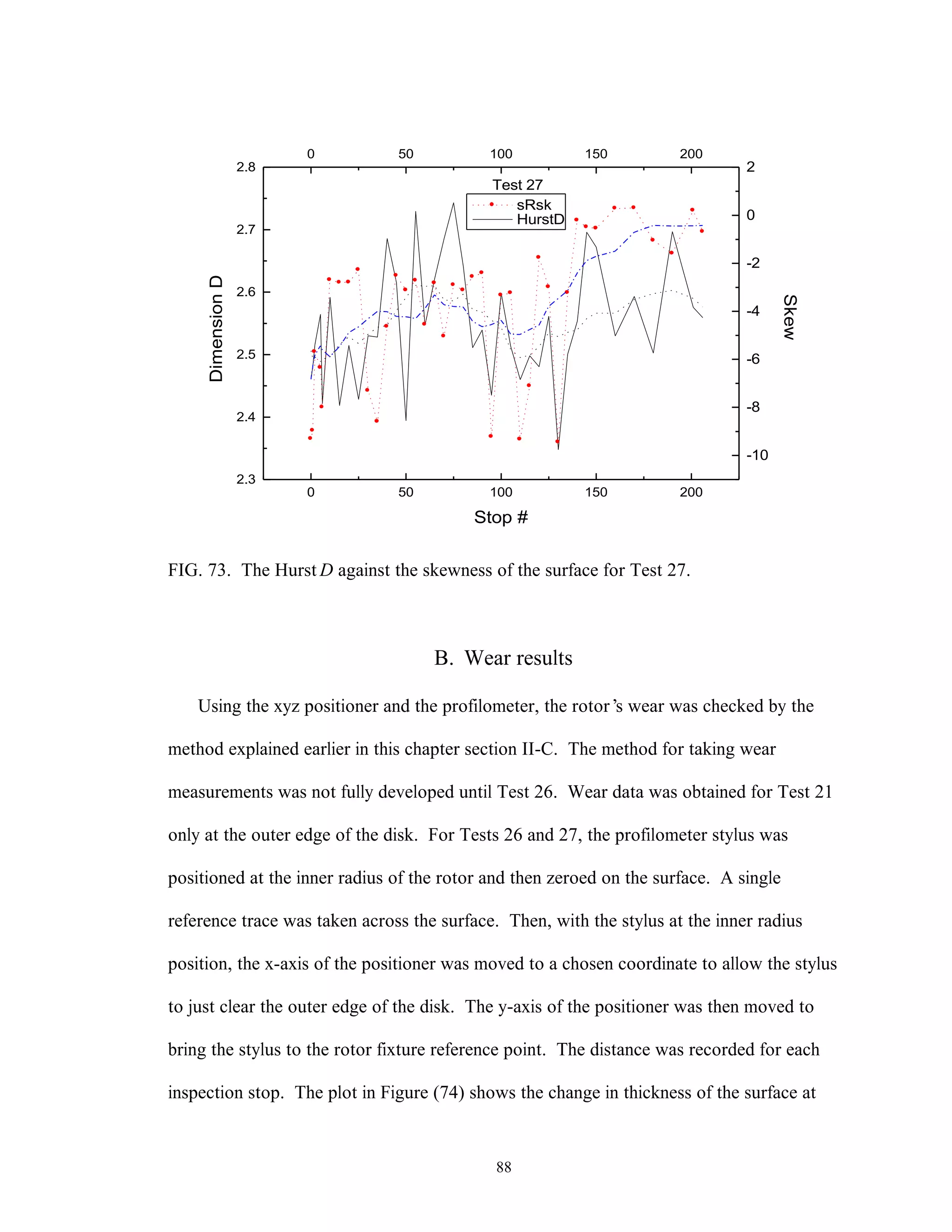 88
0 50 100 150 200
2.3
2.4
2.5
2.6
2.7
2.8
0 50 100 150 200
HurstDDimensionD
Stop #
-10
-8
-6
-4
-2
0
2
Test 27
Skew
sRsk
FIG. 73. The Hurst D against the skewness of the surface for Test 27.
B. Wear results
Using the xyz positioner and the profilometer, the rotor’s wear was checked by the
method explained earlier in this chapter section II-C. The method for taking wear
measurements was not fully developed until Test 26. Wear data was obtained for Test 21
only at the outer edge of the disk. For Tests 26 and 27, the profilometer stylus was
positioned at the inner radius of the rotor and then zeroed on the surface. A single
reference trace was taken across the surface. Then, with the stylus at the inner radius
position, the x-axis of the positioner was moved to a chosen coordinate to allow the stylus
to just clear the outer edge of the disk. The y-axis of the positioner was then moved to
bring the stylus to the rotor fixture reference point. The distance was recorded for each
inspection stop. The plot in Figure (74) shows the change in thickness of the surface at
 