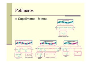 Polímeros
Copolímeros - formas
 