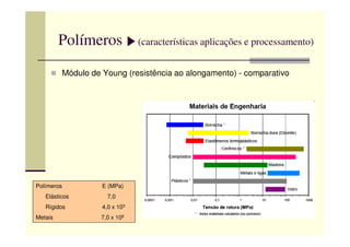 Polímeros (características aplicações e processamento)
Módulo de Young (resistência ao alongamento) - comparativo
Polímeros E (MPa)
Elásticos 7,0
Rígidos 4,0 x 103
Metais 7,0 x 106
 