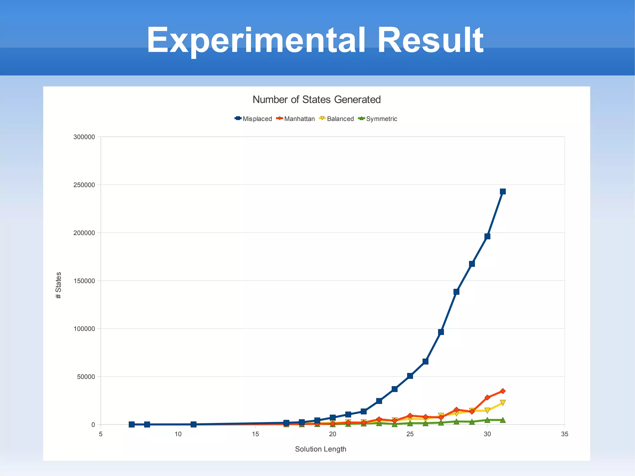 Experimental Result
5 10 15 20 25 30 35
0
50000
100000
150000
200000
250000
300000
Number of States Generated
Misplaced Manhattan Balanced Symmetric
Solution Length
#States
 