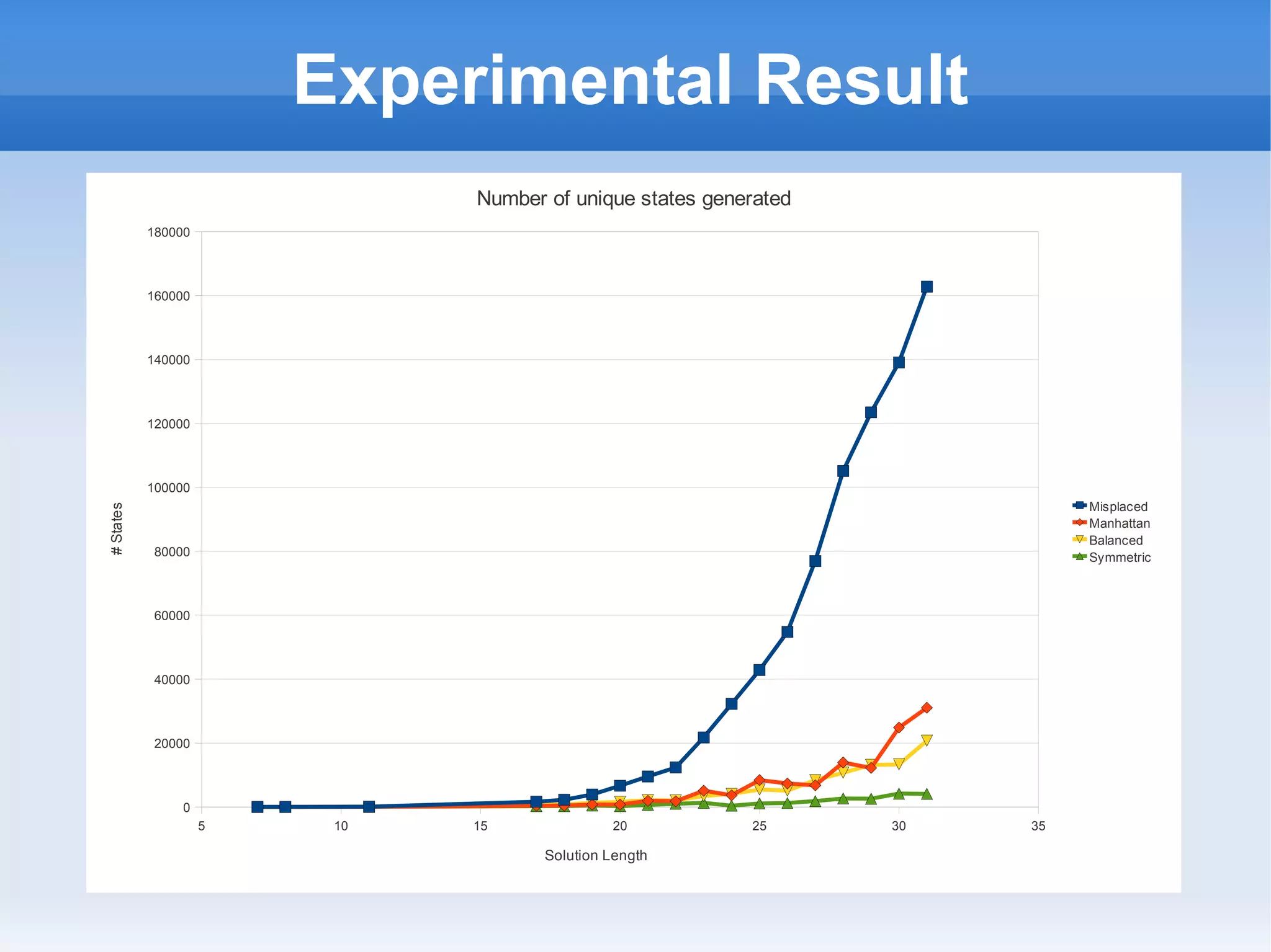 Experimental Result
5 10 15 20 25 30 35
0
20000
40000
60000
80000
100000
120000
140000
160000
180000
Number of unique states generated
Misplaced
Manhattan
Balanced
Symmetric
Solution Length
#States
 