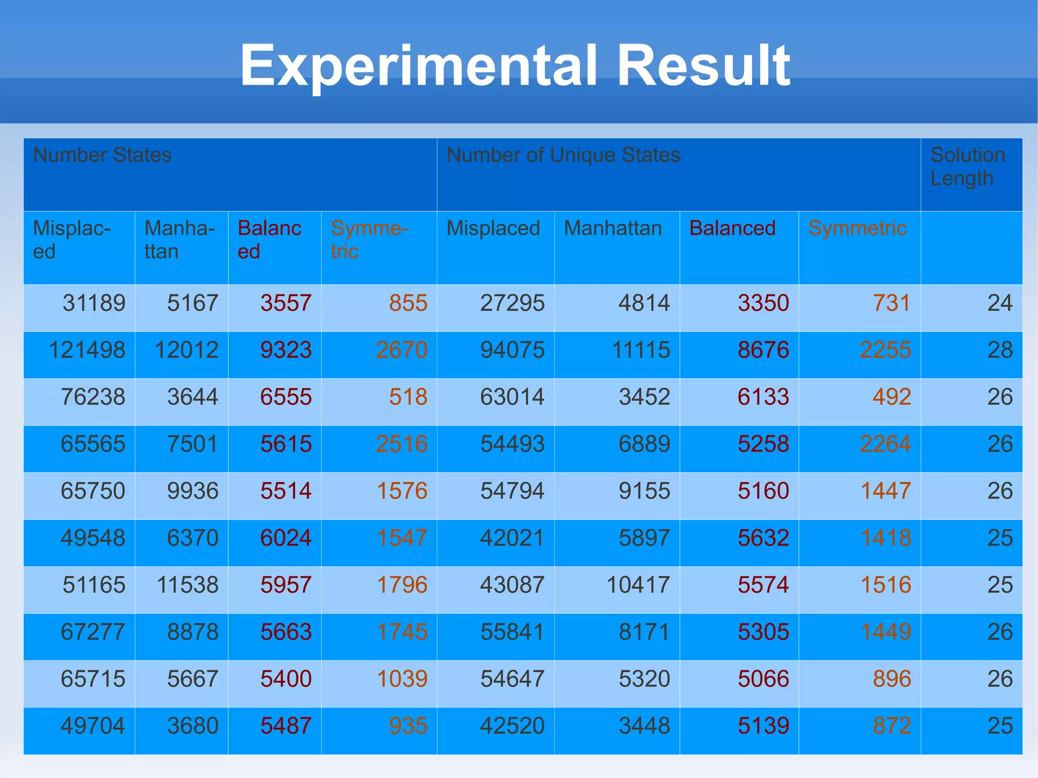 Experimental Result
Number States Number of Unique States Solution
Length
Misplac-
ed
Manha-
ttan
Balanc
ed
Symme-
tric
Misplaced Manhattan Balanced Symmetric
31189 5167 3557 855 27295 4814 3350 731 24
121498 12012 9323 2670 94075 11115 8676 2255 28
76238 3644 6555 518 63014 3452 6133 492 26
65565 7501 5615 2516 54493 6889 5258 2264 26
65750 9936 5514 1576 54794 9155 5160 1447 26
49548 6370 6024 1547 42021 5897 5632 1418 25
51165 11538 5957 1796 43087 10417 5574 1516 25
67277 8878 5663 1745 55841 8171 5305 1449 26
65715 5667 5400 1039 54647 5320 5066 896 26
49704 3680 5487 935 42520 3448 5139 872 25
 
